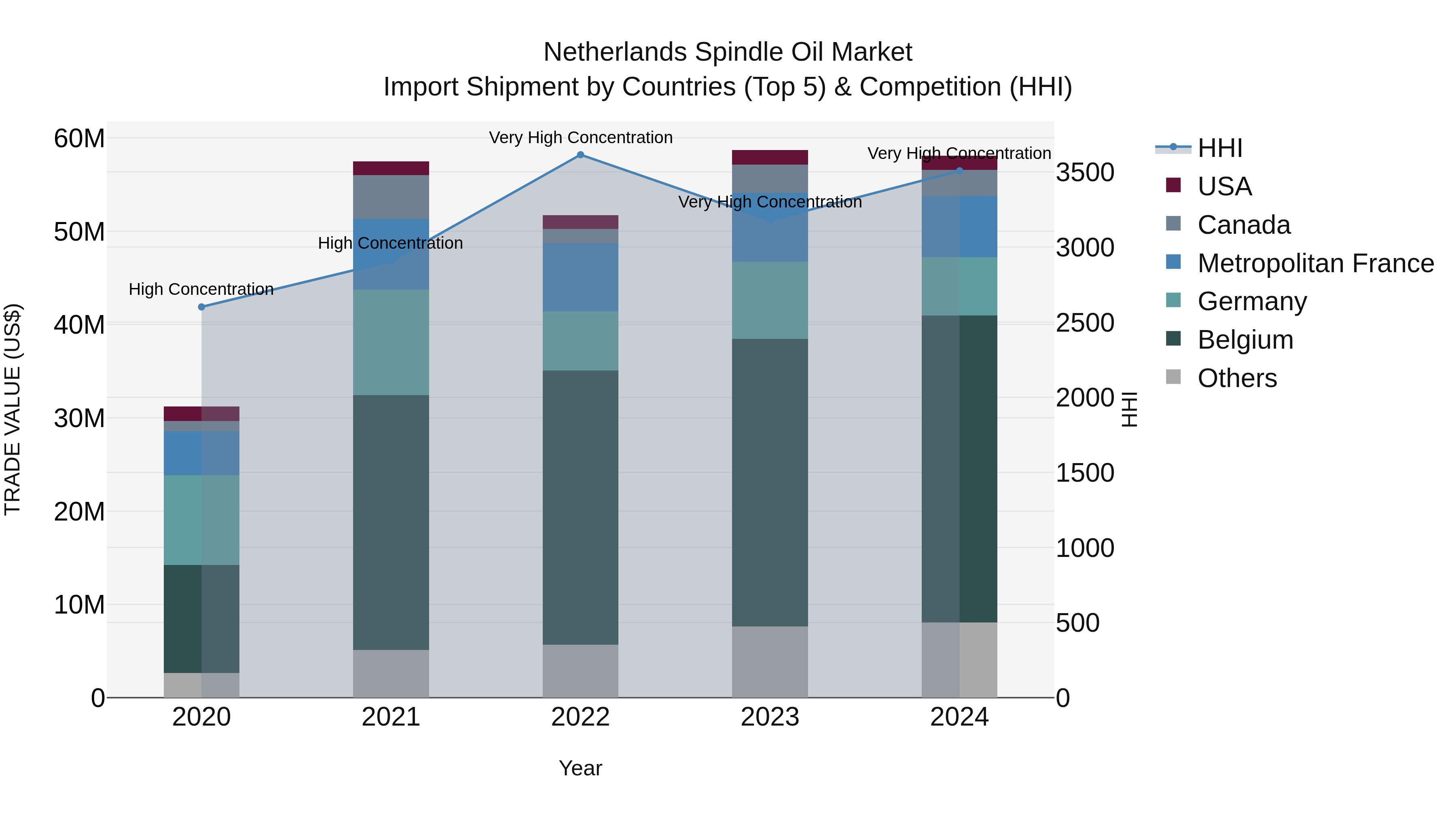 Netherlands Spindle Oil Market Top 5 Importing Countries and Market Competition (HHI) Analysis
