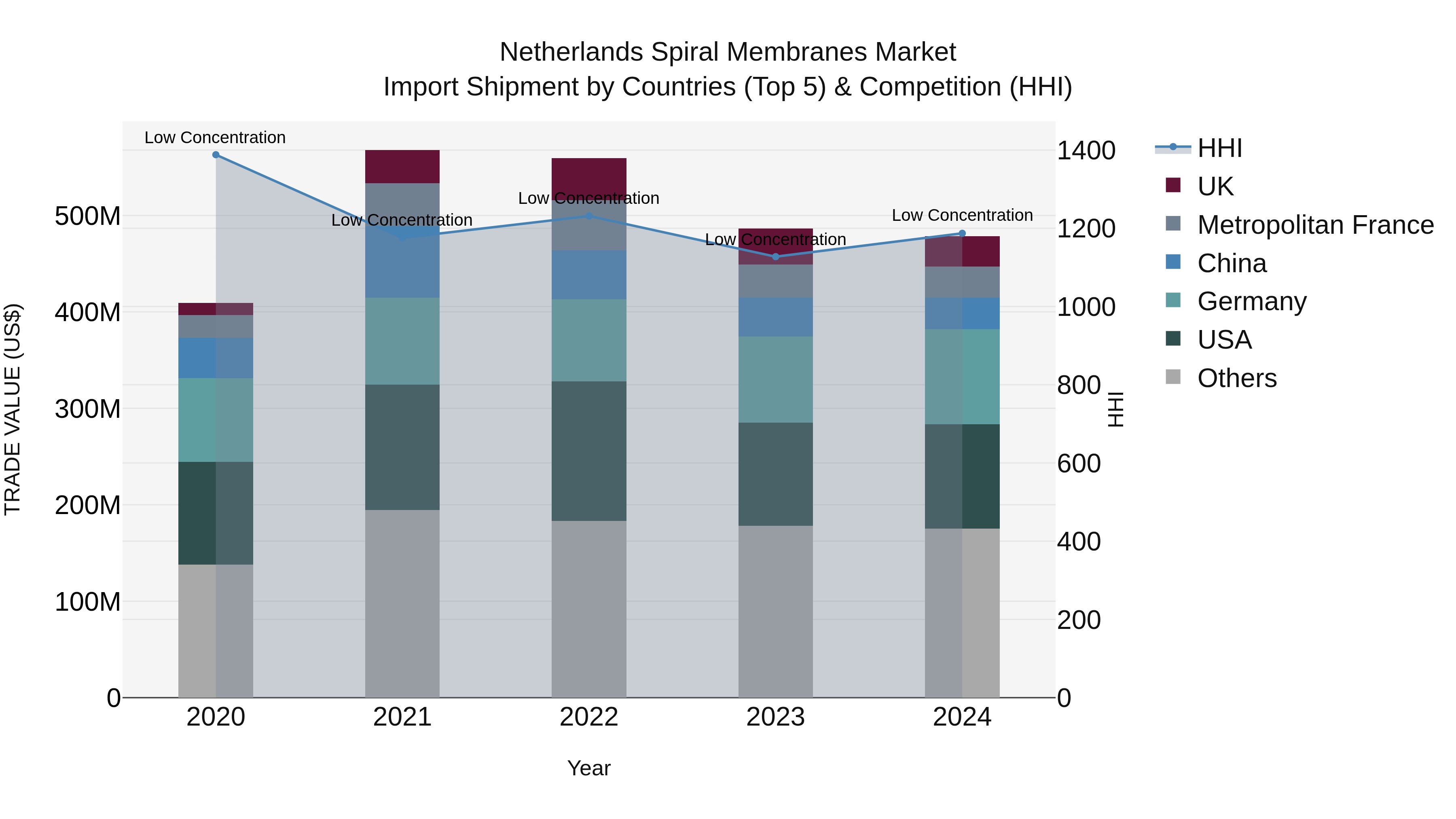 Netherlands Spiral Membranes Market Top 5 Importing Countries and Market Competition (HHI) Analysis