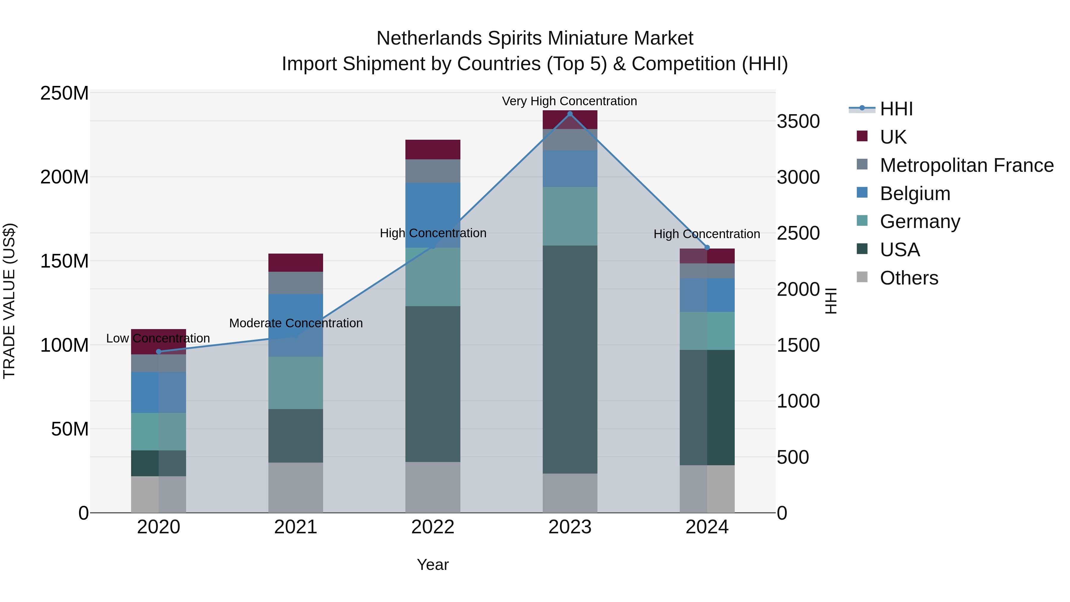 Netherlands Spirits Miniature Market Top 5 Importing Countries and Market Competition (HHI) Analysis