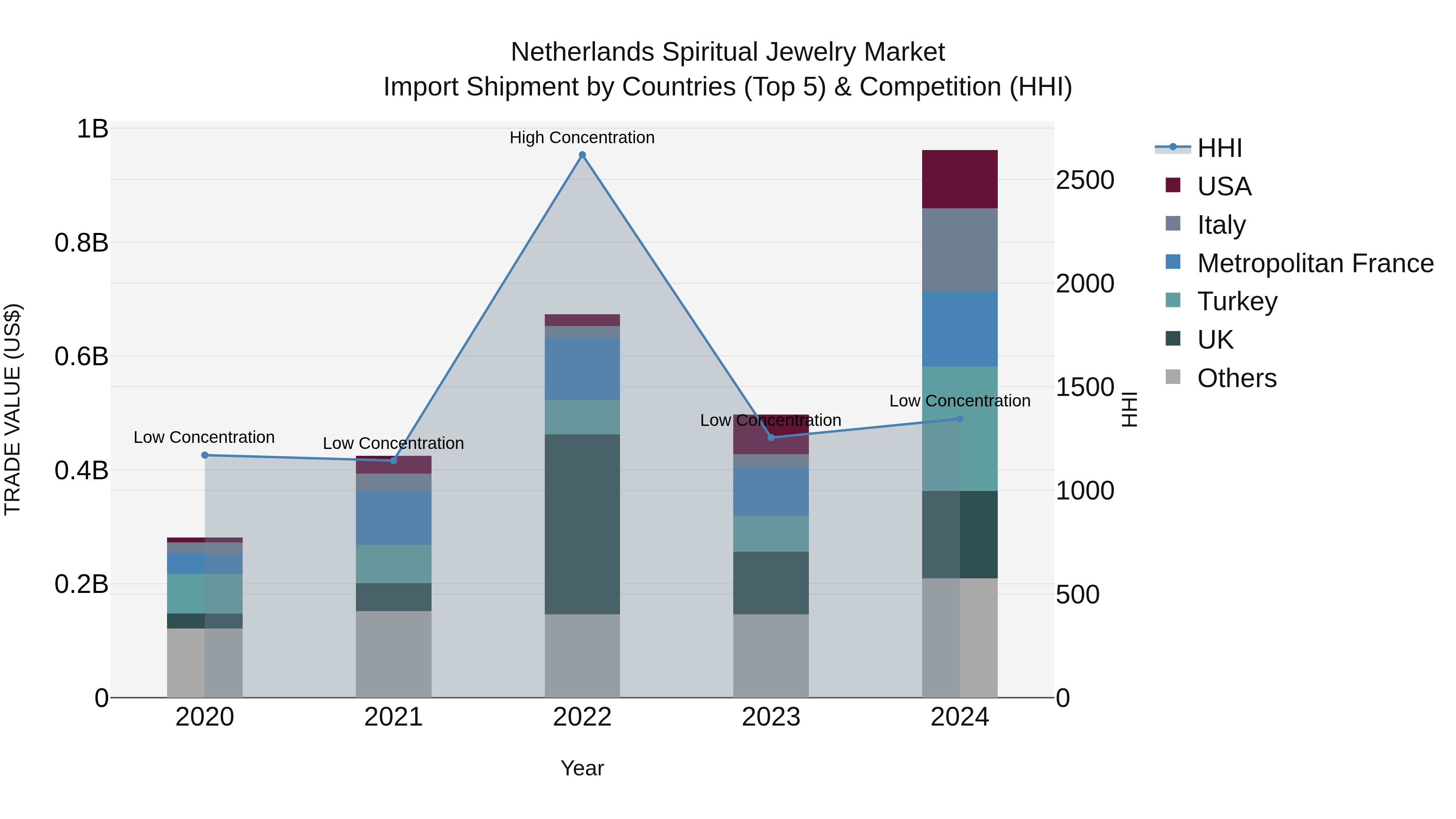 Netherlands Spiritual Jewelry Market Import Shipment by Countries (Top 5) & Competition (HHI)
