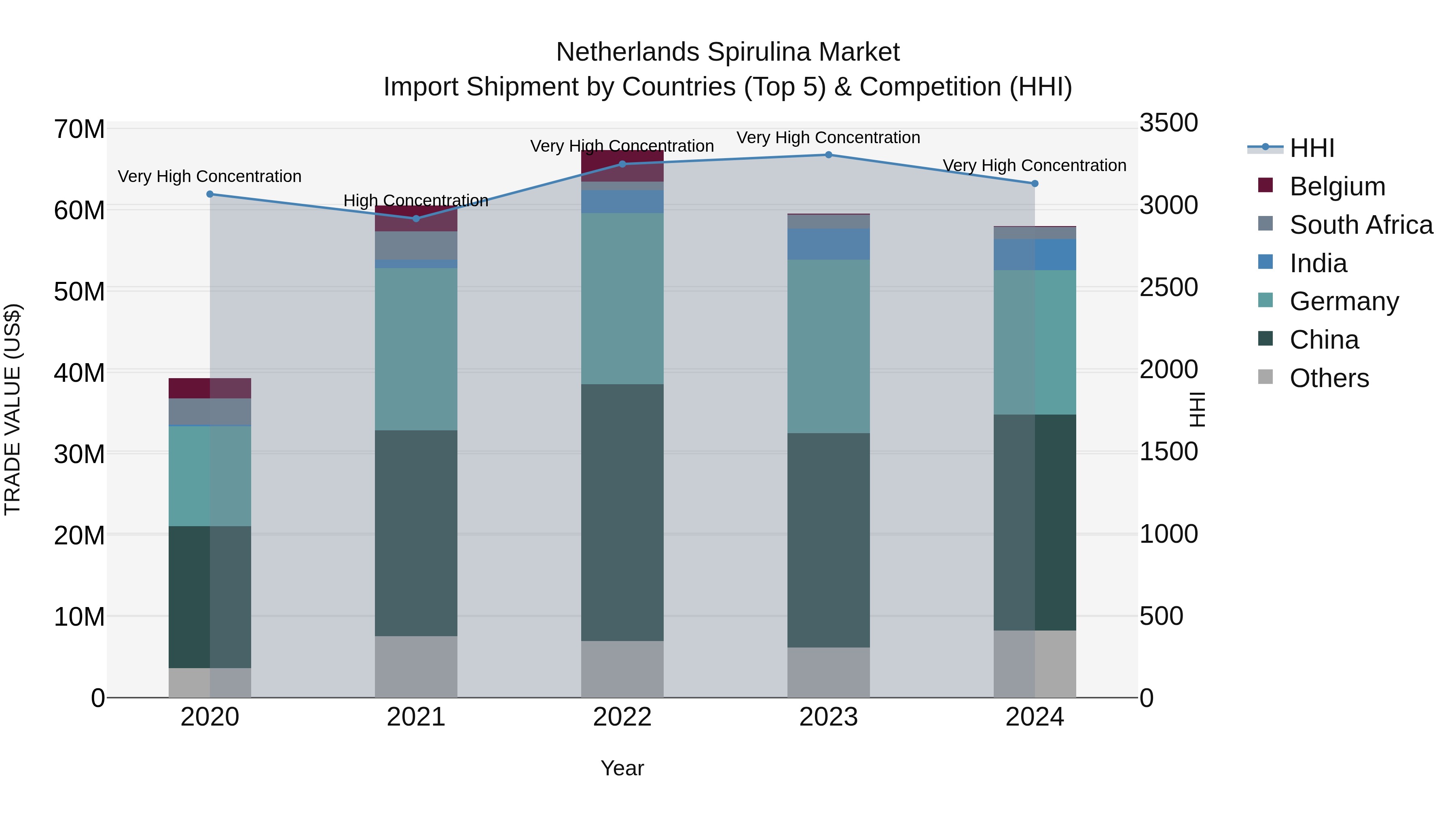 Netherlands Spirulina Market Import Shipment by Countries (Top 5) & Competition (HHI)