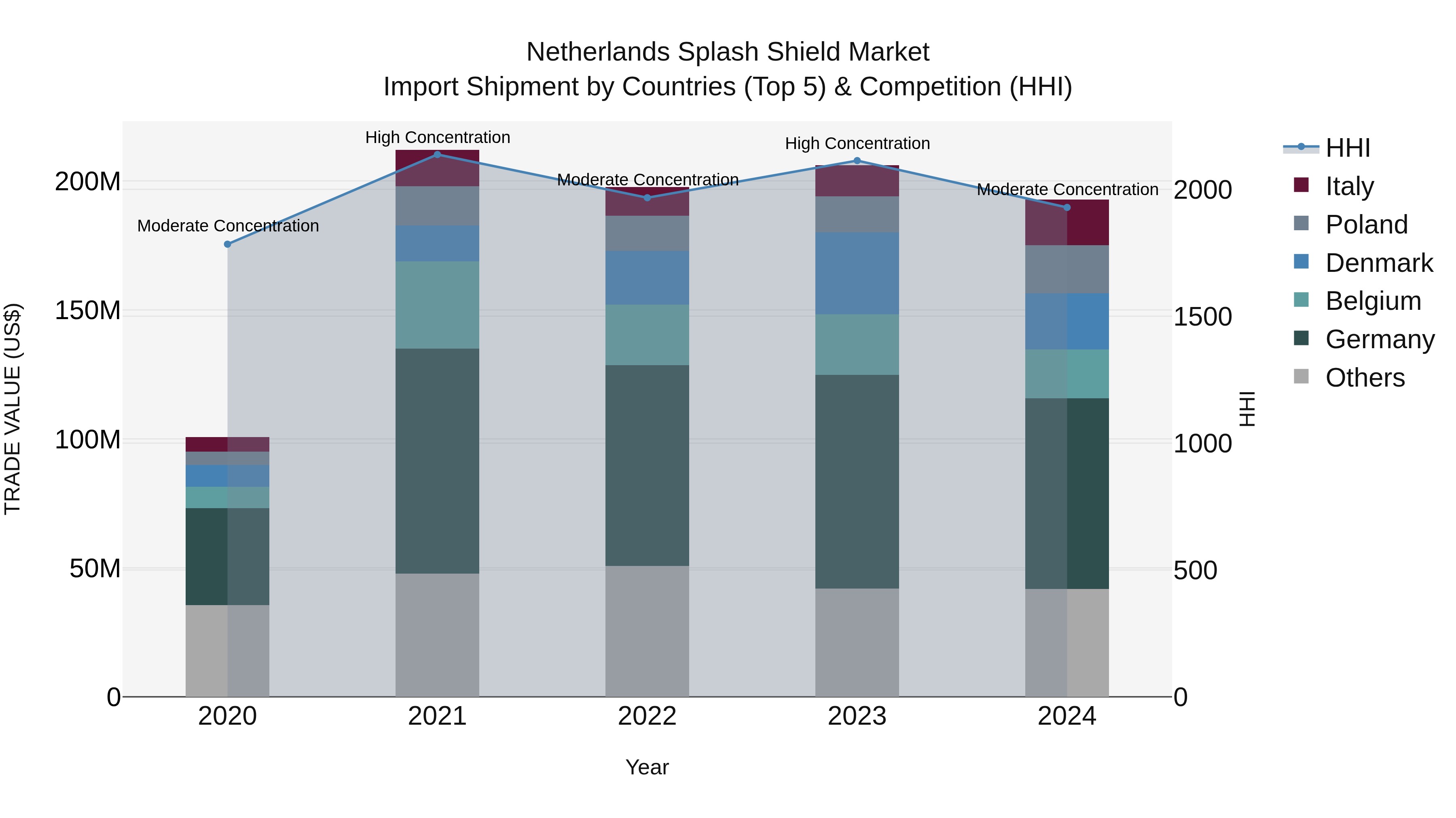 Netherlands Splash Shield Market Top 5 Importing Countries and Market Competition (HHI) Analysis