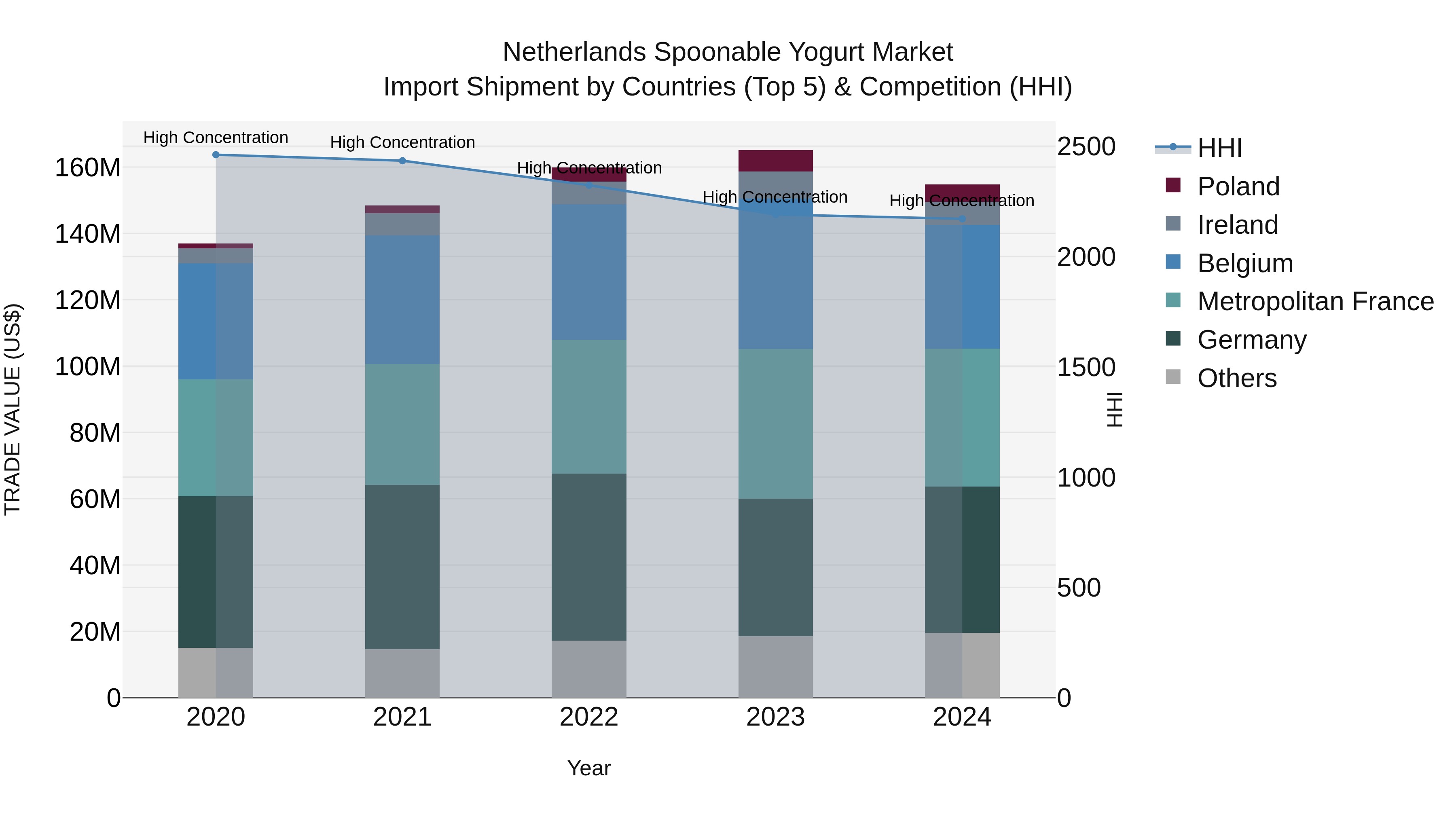 Netherlands Spoonable Yogurt Market Import Shipment by Countries (Top 5) & Competition (HHI)