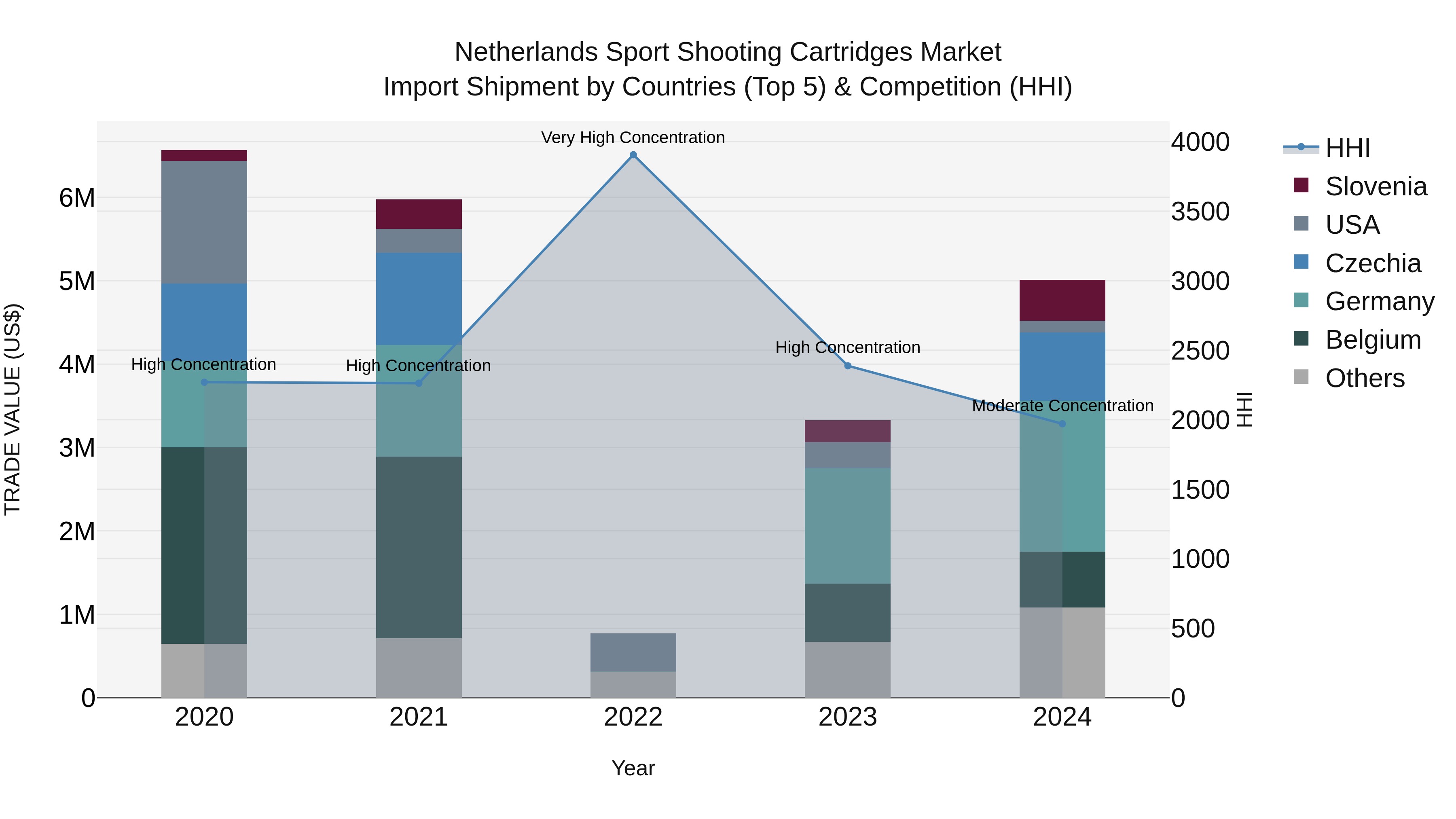 Netherlands Sport Shooting Cartridges Market Top 5 Importing Countries and Market Competition (HHI) Analysis