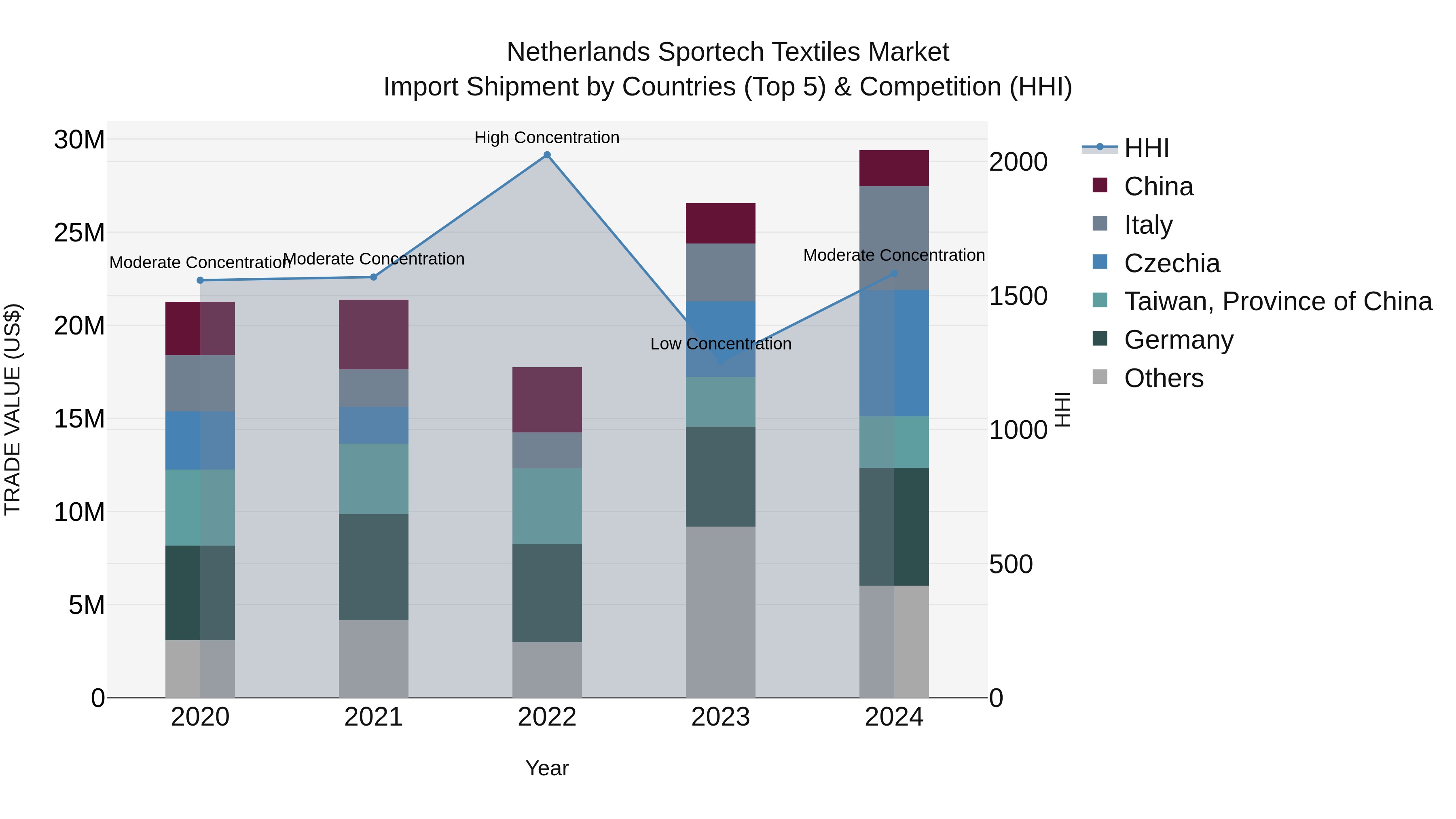 Netherlands Sportech Textiles Market Import Shipment by Countries (Top 5) & Competition (HHI)