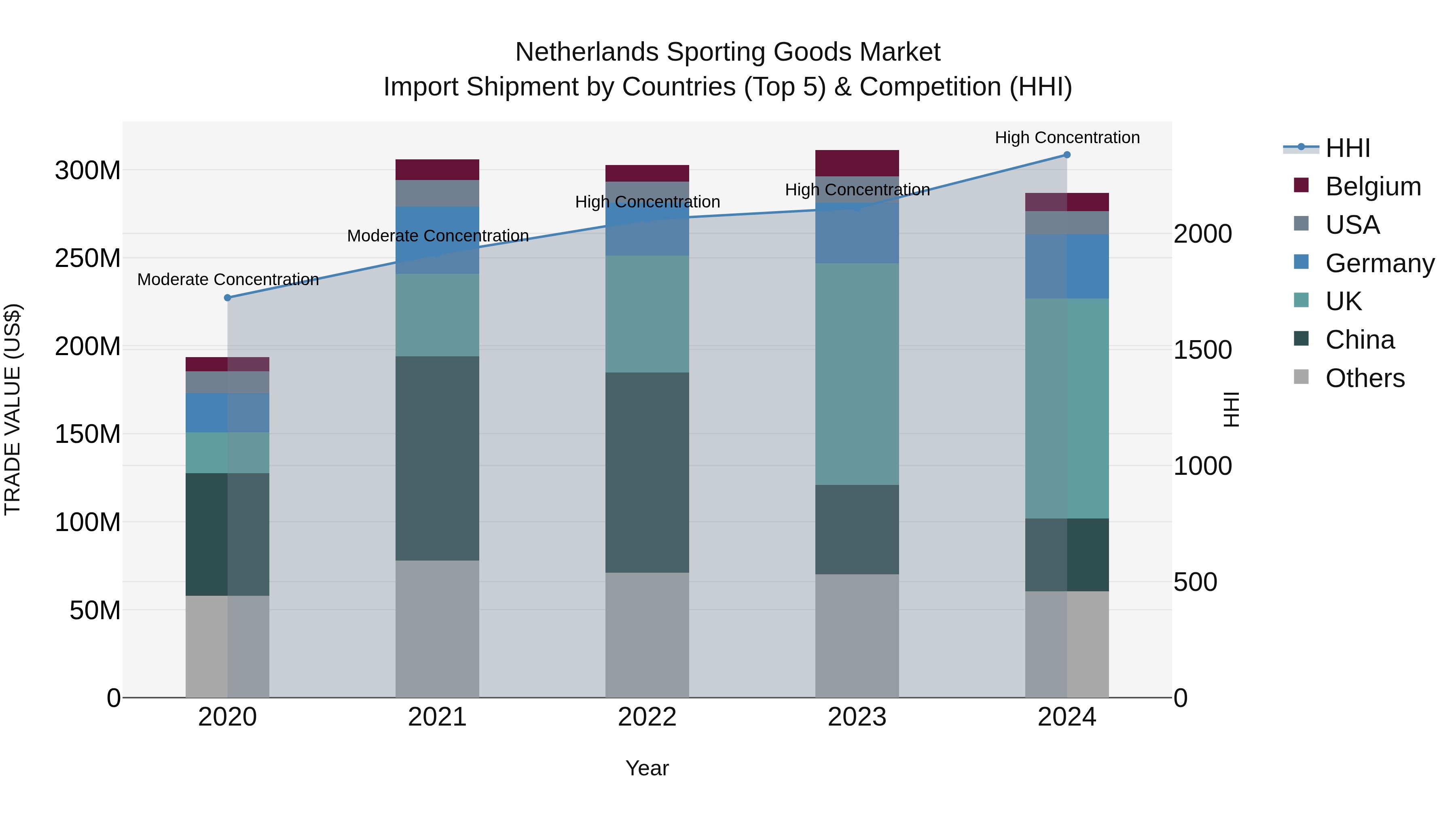 Netherlands Sporting Goods Market Top 5 Importing Countries and Market Competition (HHI) Analysis
