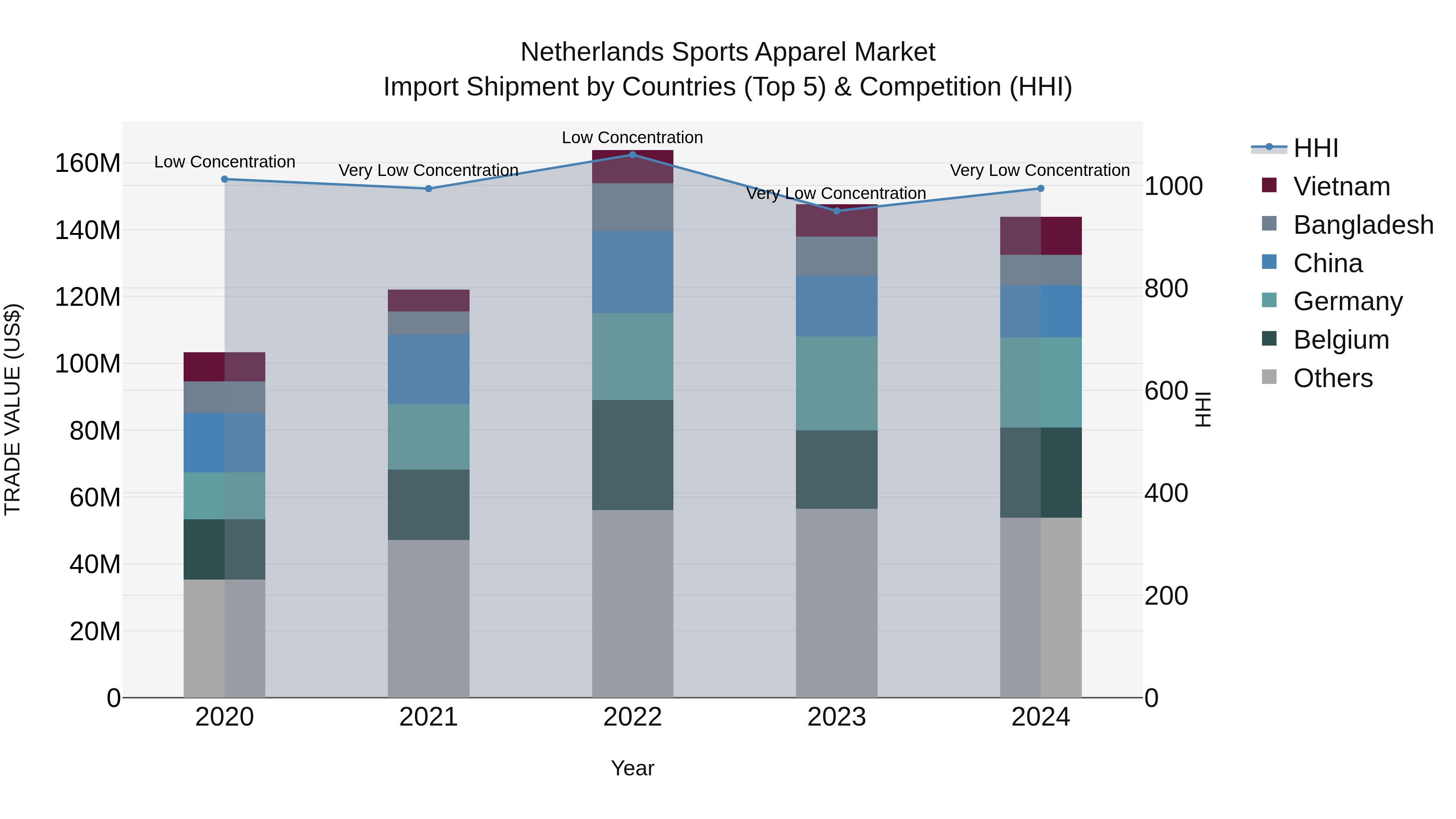 Netherlands Sports Apparel Market Top 5 Importing Countries and Market Competition (HHI) Analysis