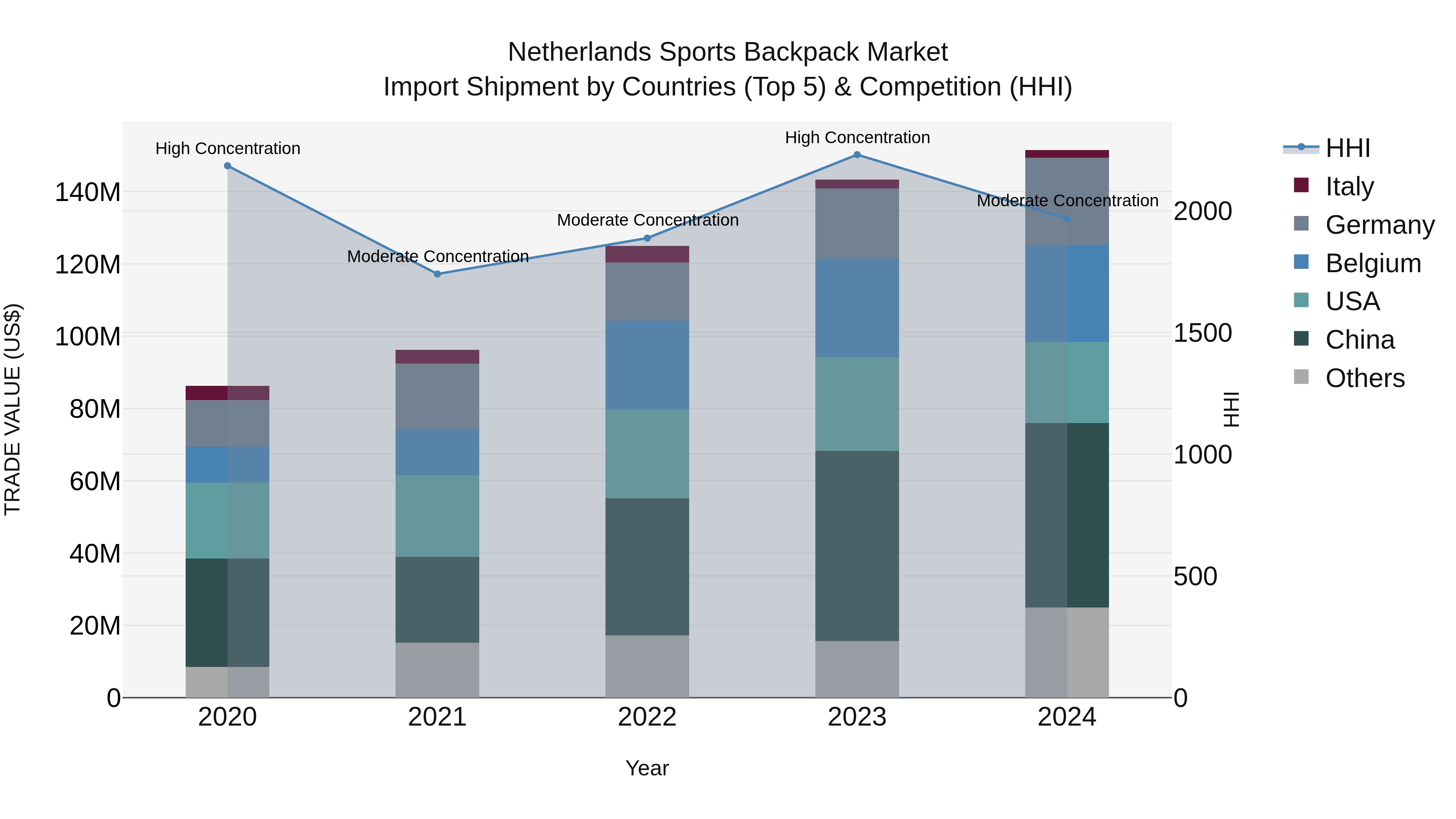 Netherlands Sports Backpack Market Import Shipment by Countries (Top 5) & Competition (HHI)