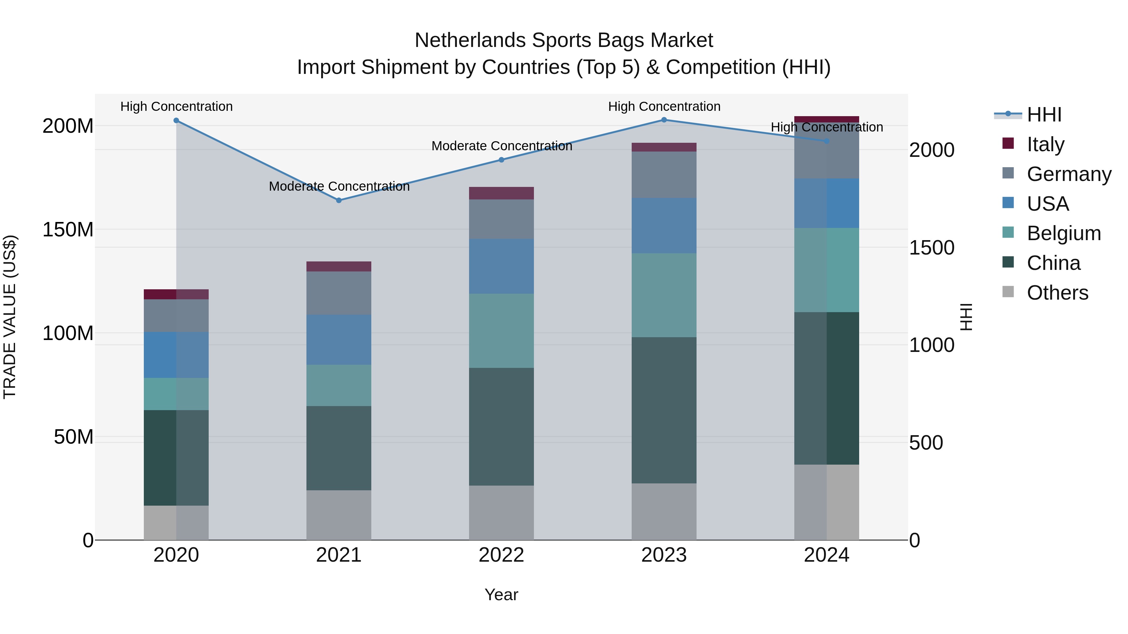 Netherlands Sports Bags Market Top 5 Importing Countries and Market Competition (HHI) Analysis