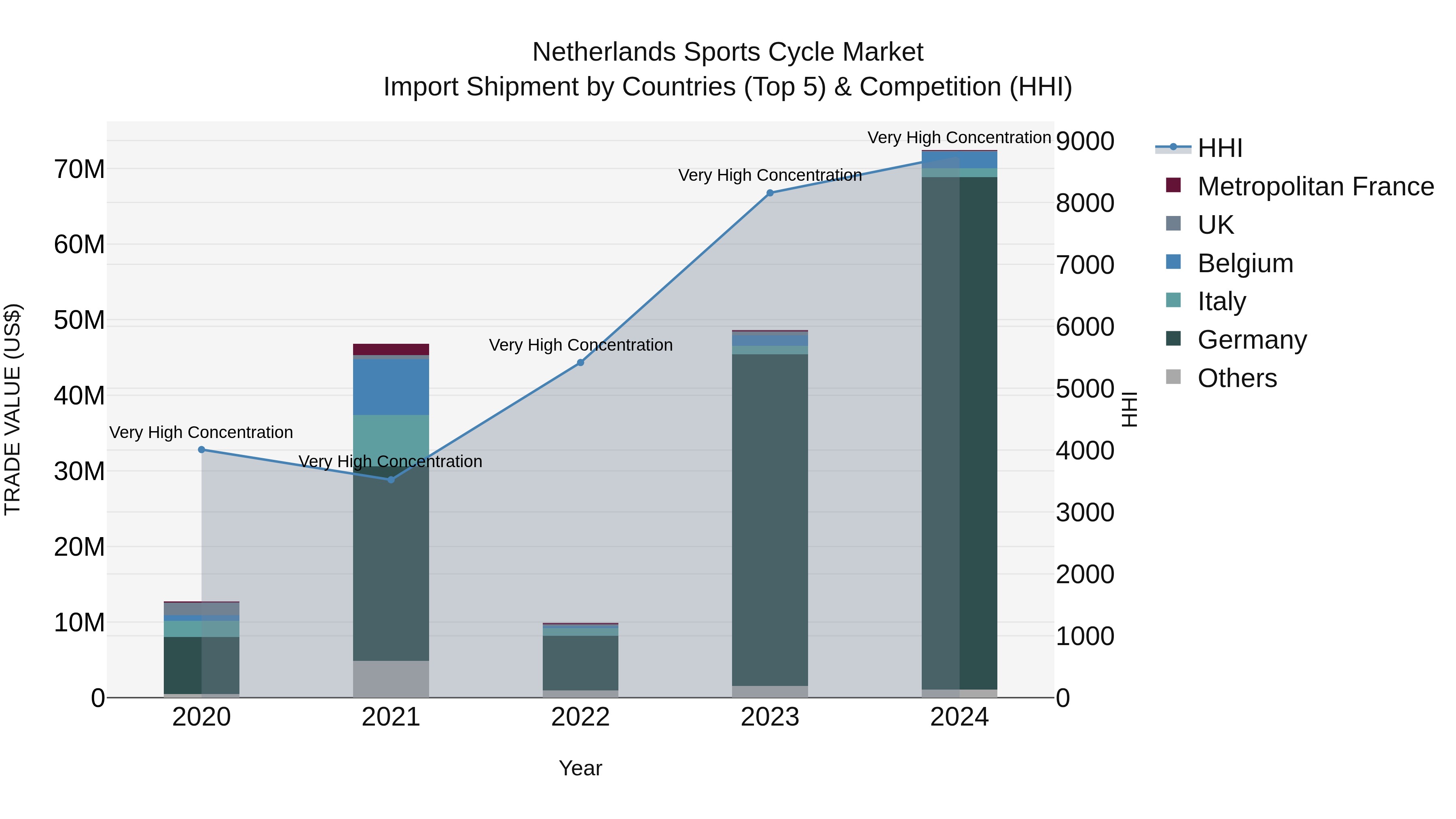 Netherlands Sports Cycle Market Import Shipment by Countries (Top 5) & Competition (HHI)