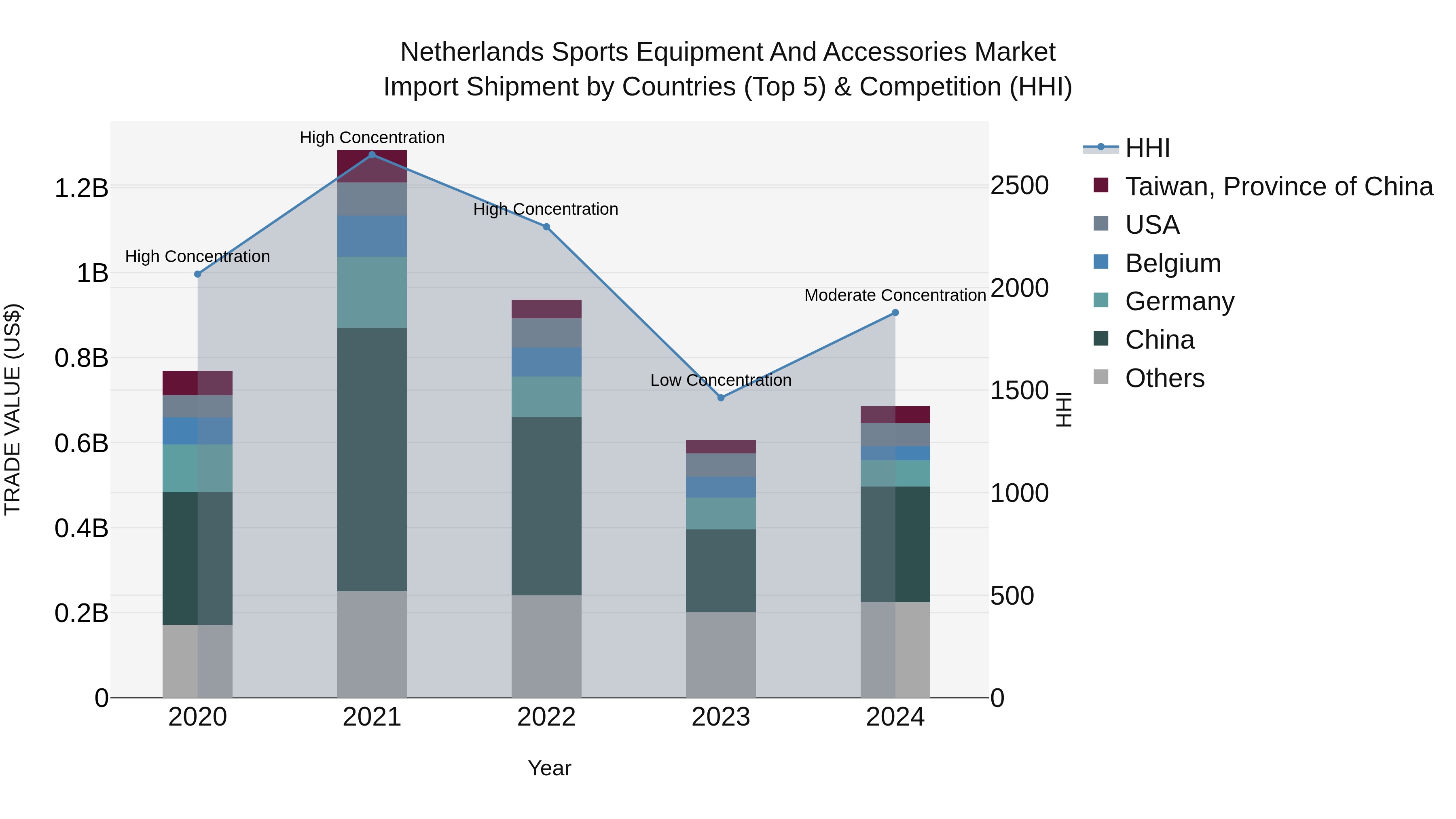 Netherlands Sports Equipment and Accessories Market Top 5 Importing Countries and Market Competition (HHI) Analysis