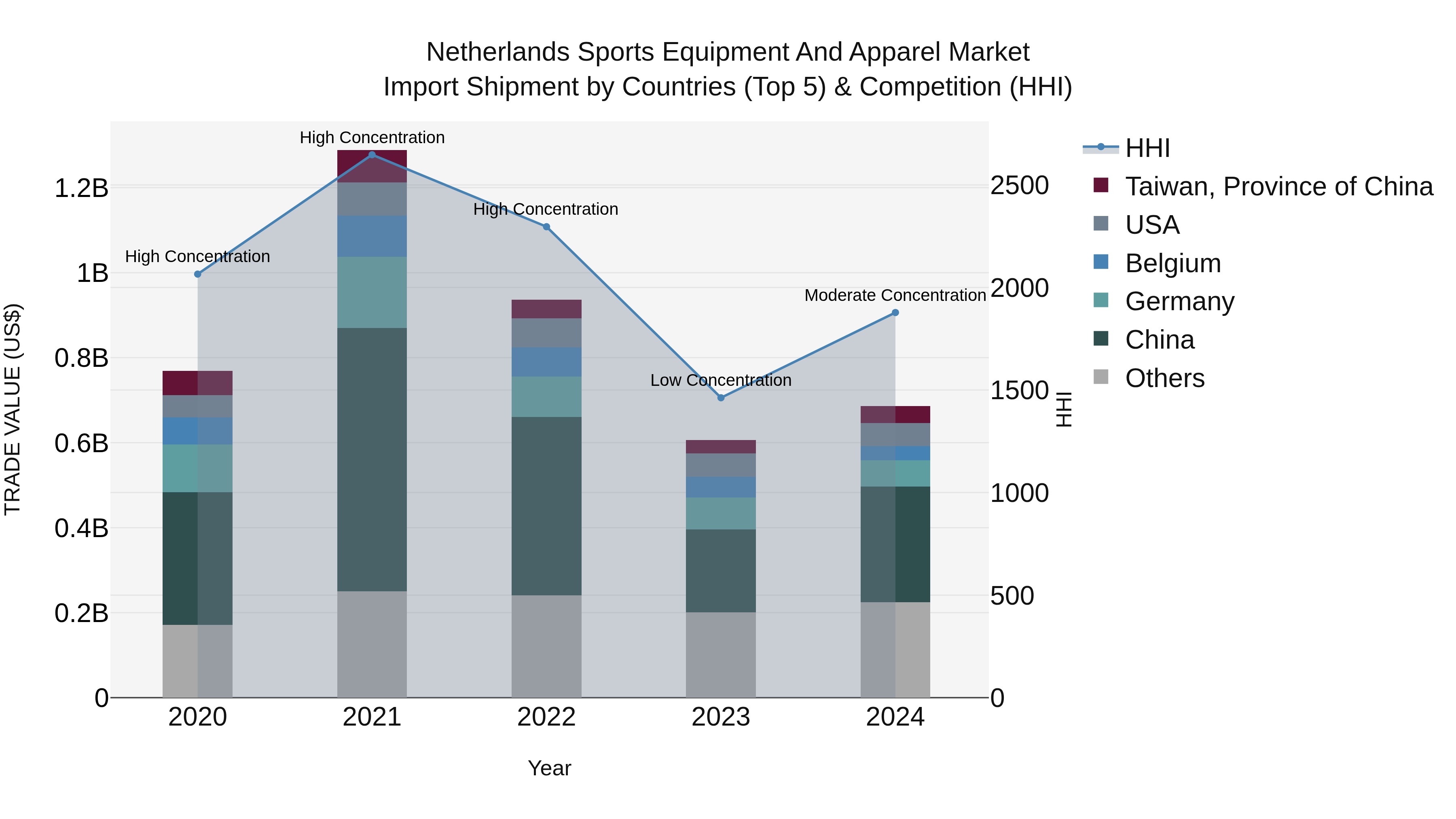Netherlands Sports Equipment and Apparel Market Top 5 Importing Countries and Market Competition (HHI) Analysis