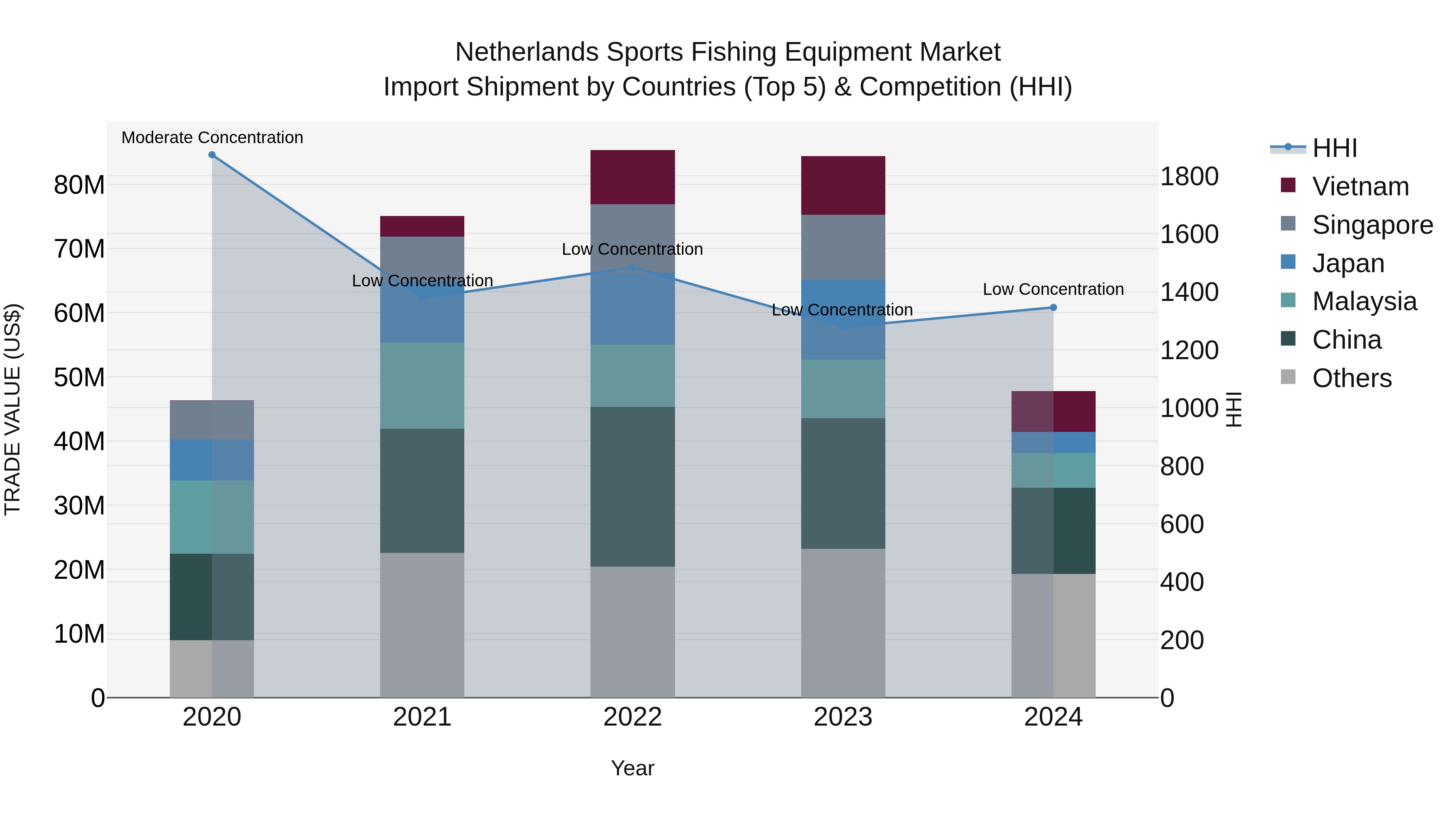 Netherlands Sports Fishing Equipment Market Import Shipment by Countries (Top 5) & Competition (HHI)