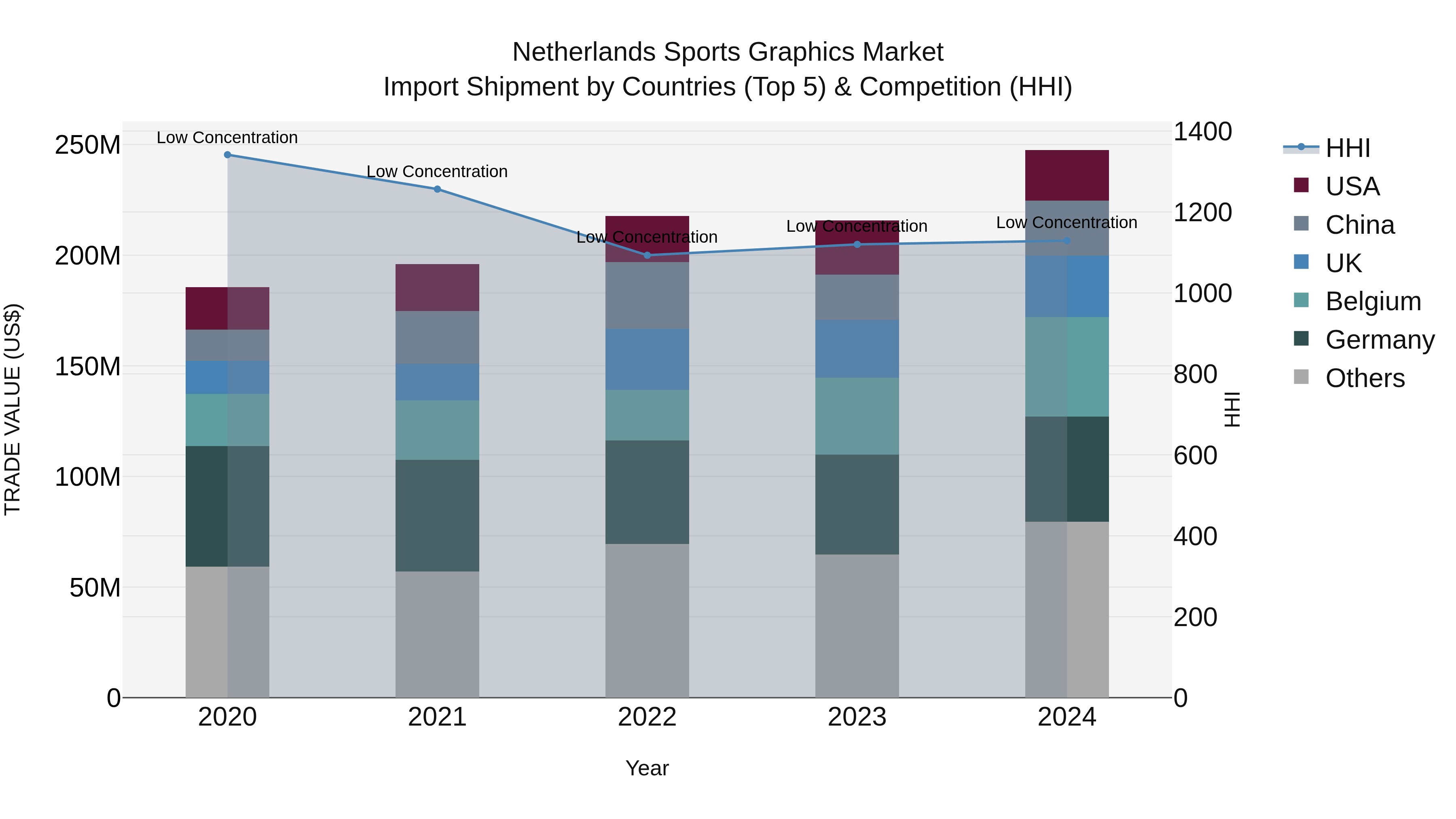 Netherlands Sports Graphics Market Import Shipment by Countries (Top 5) & Competition (HHI)