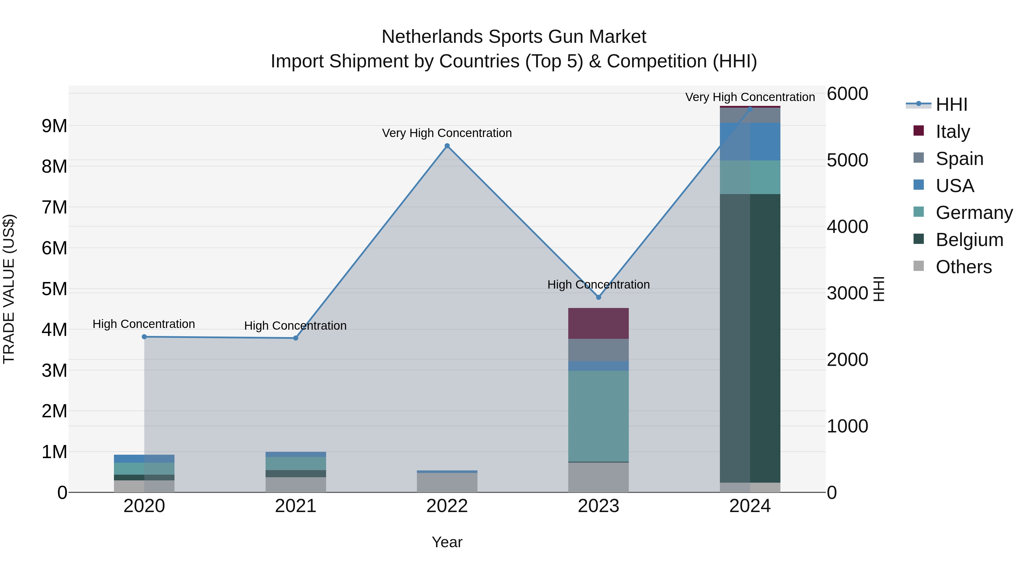 Netherlands Sports Gun Market Top 5 Importing Countries and Market Competition (HHI) Analysis
