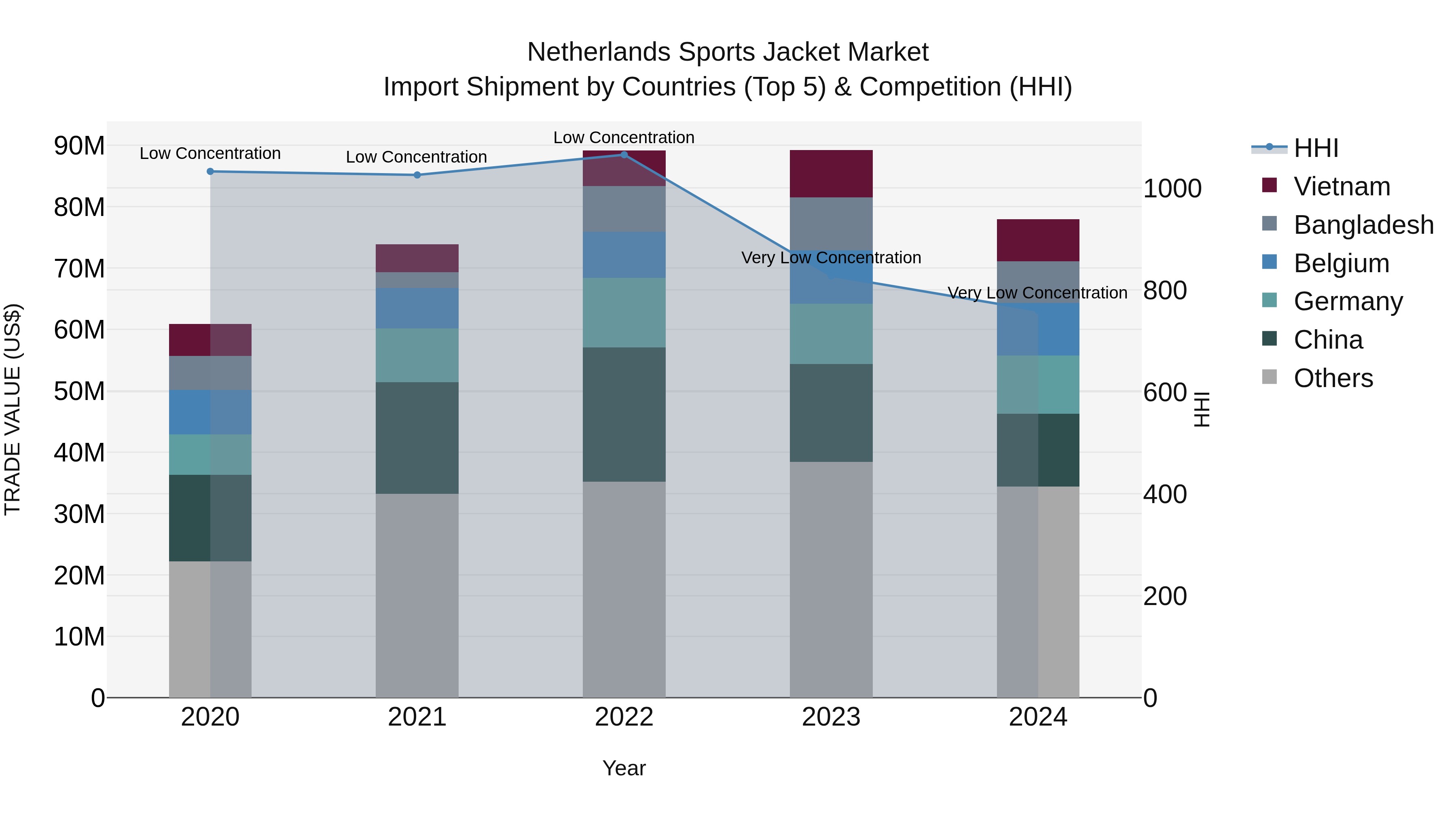 Netherlands Sports Jacket Market Top 5 Importing Countries and Market Competition (HHI) Analysis