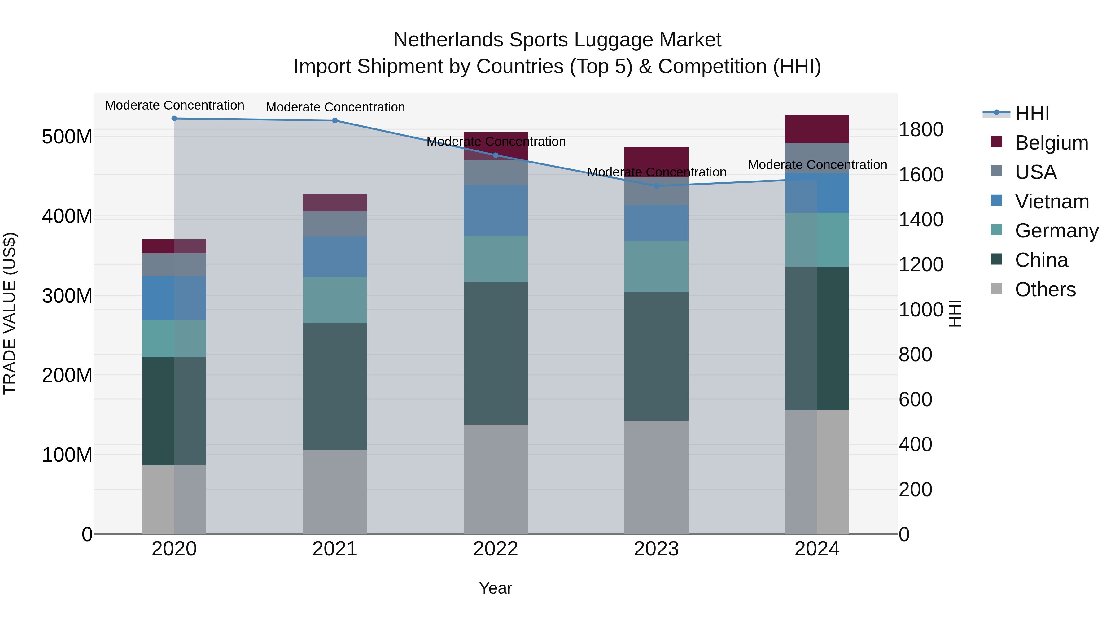 Netherlands Sports Luggage Market Top 5 Importing Countries and Market Competition (HHI) Analysis