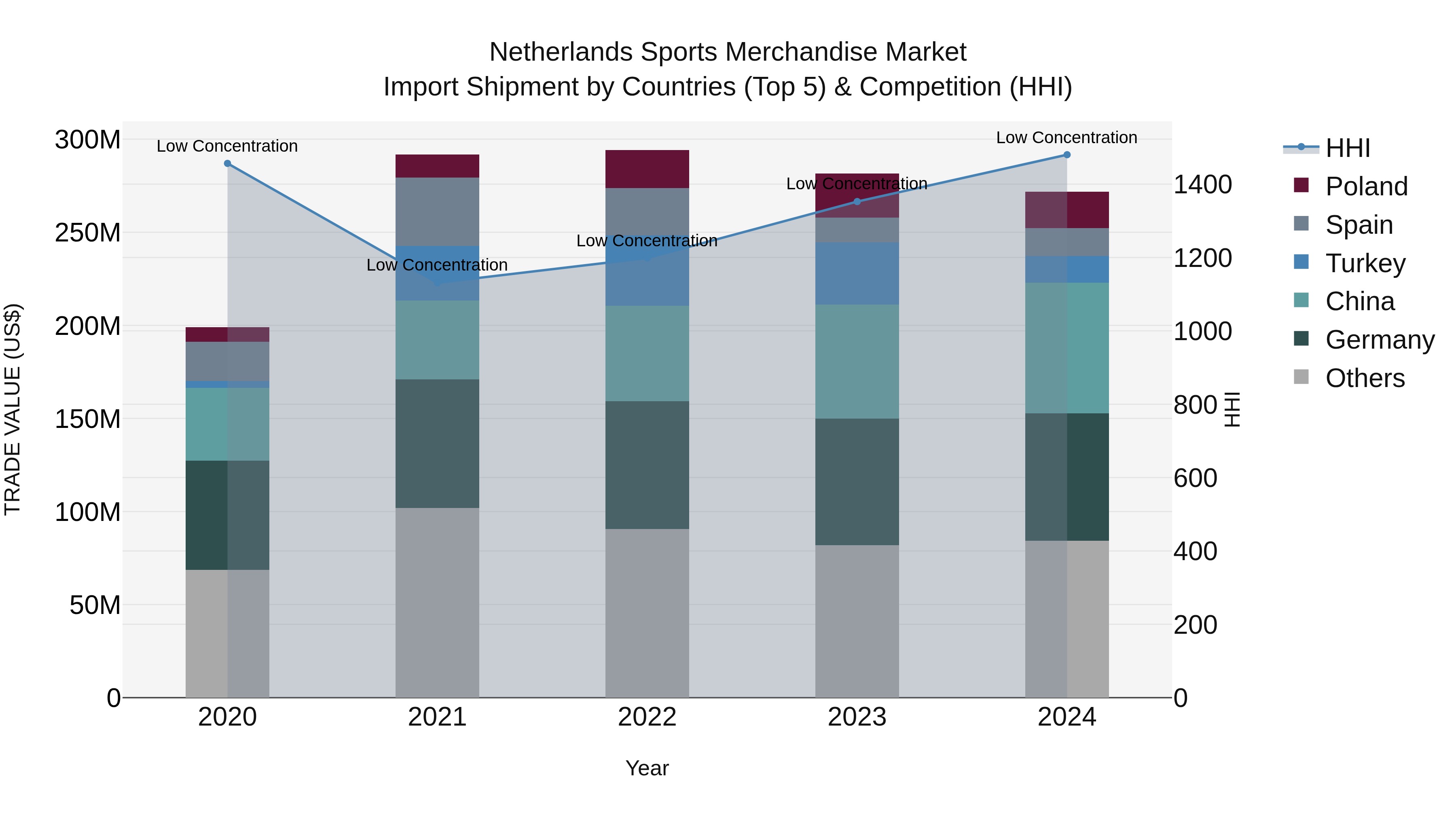 Netherlands Sports Merchandise Market Import Shipment by Countries (Top 5) & Competition (HHI)