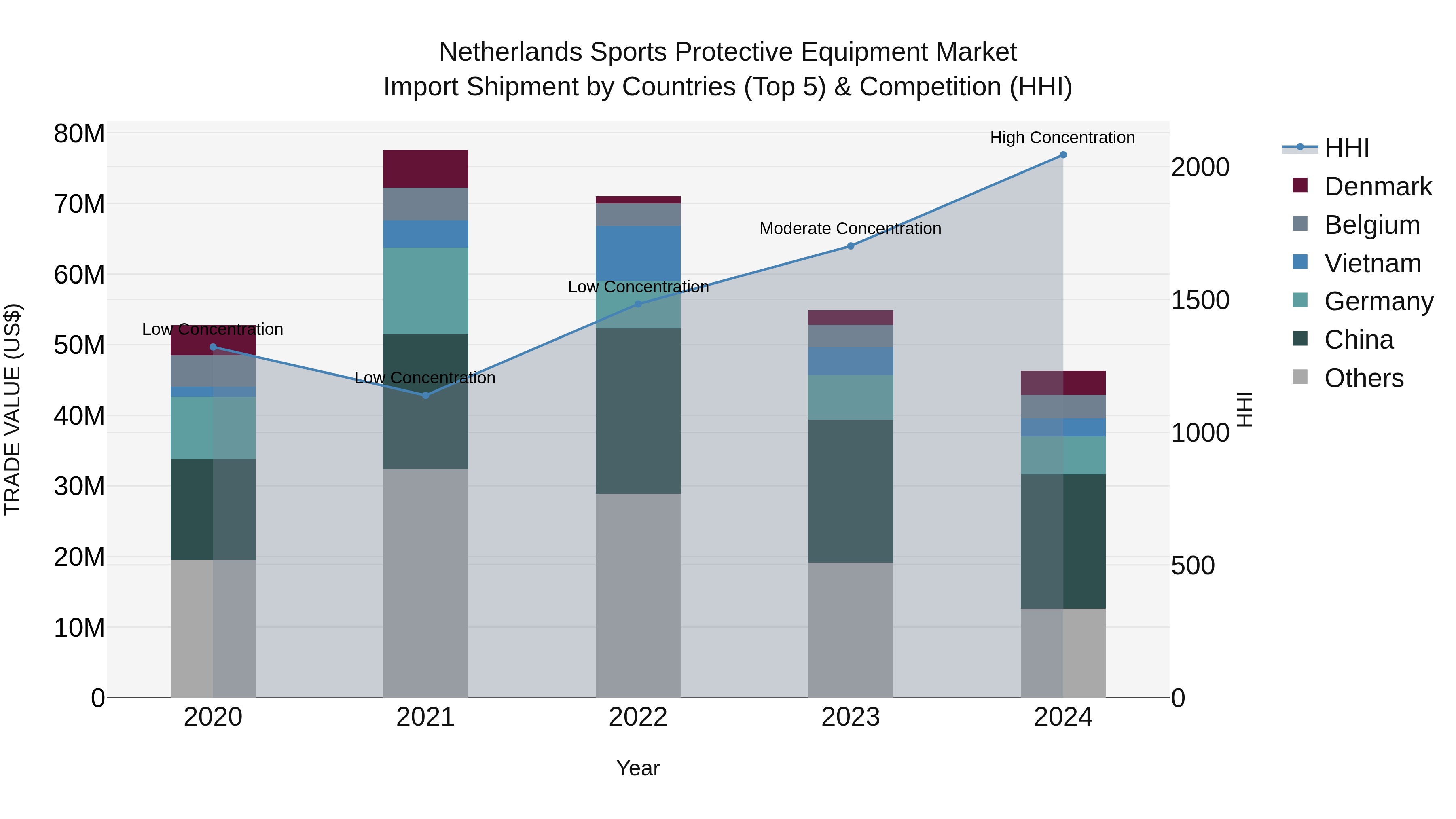 Netherlands Sports Protective Equipment Market Top 5 Importing Countries and Market Competition (HHI) Analysis