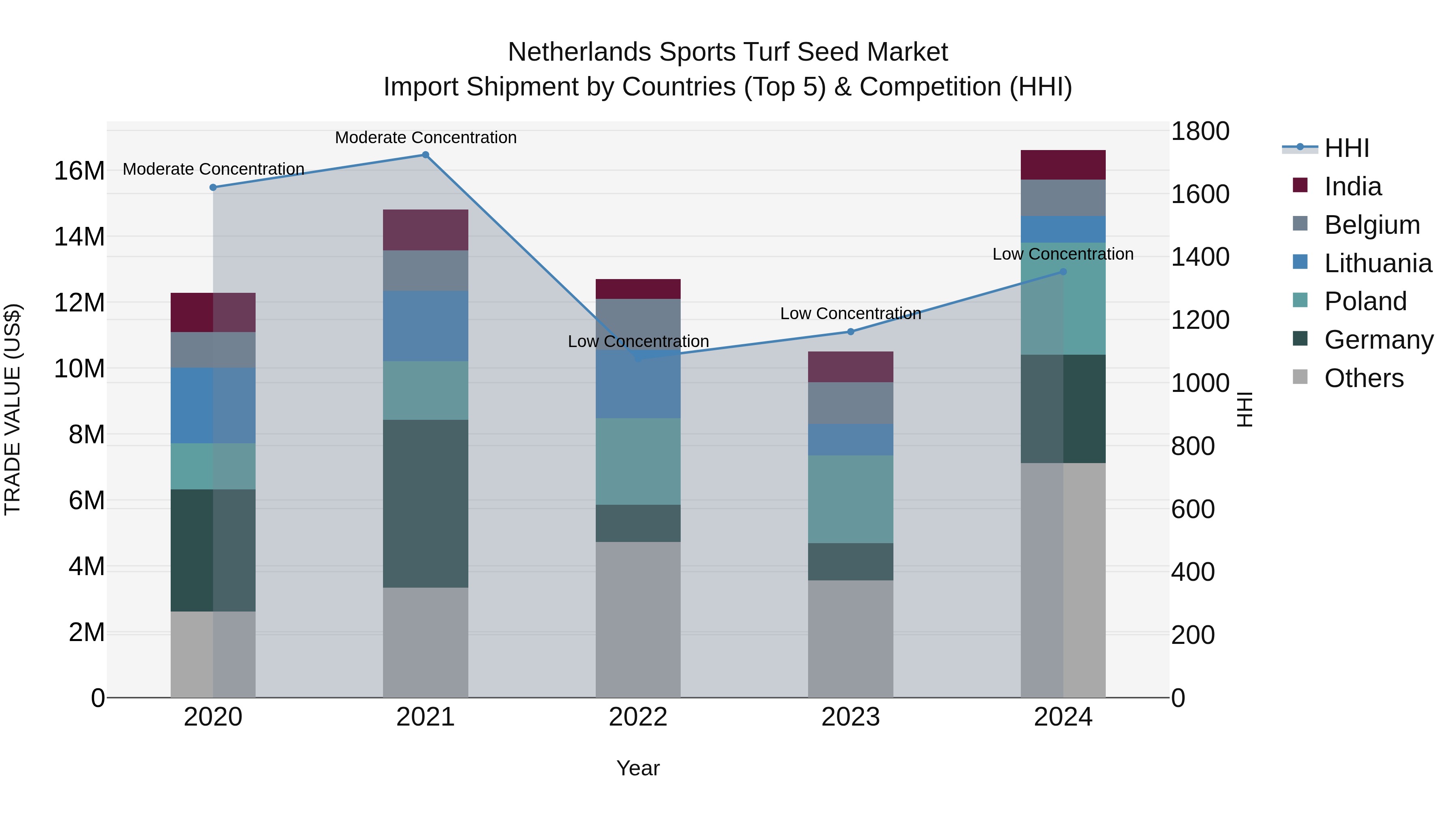 Netherlands Sports Turf Seed Market Import Shipment by Countries (Top 5) & Competition (HHI)