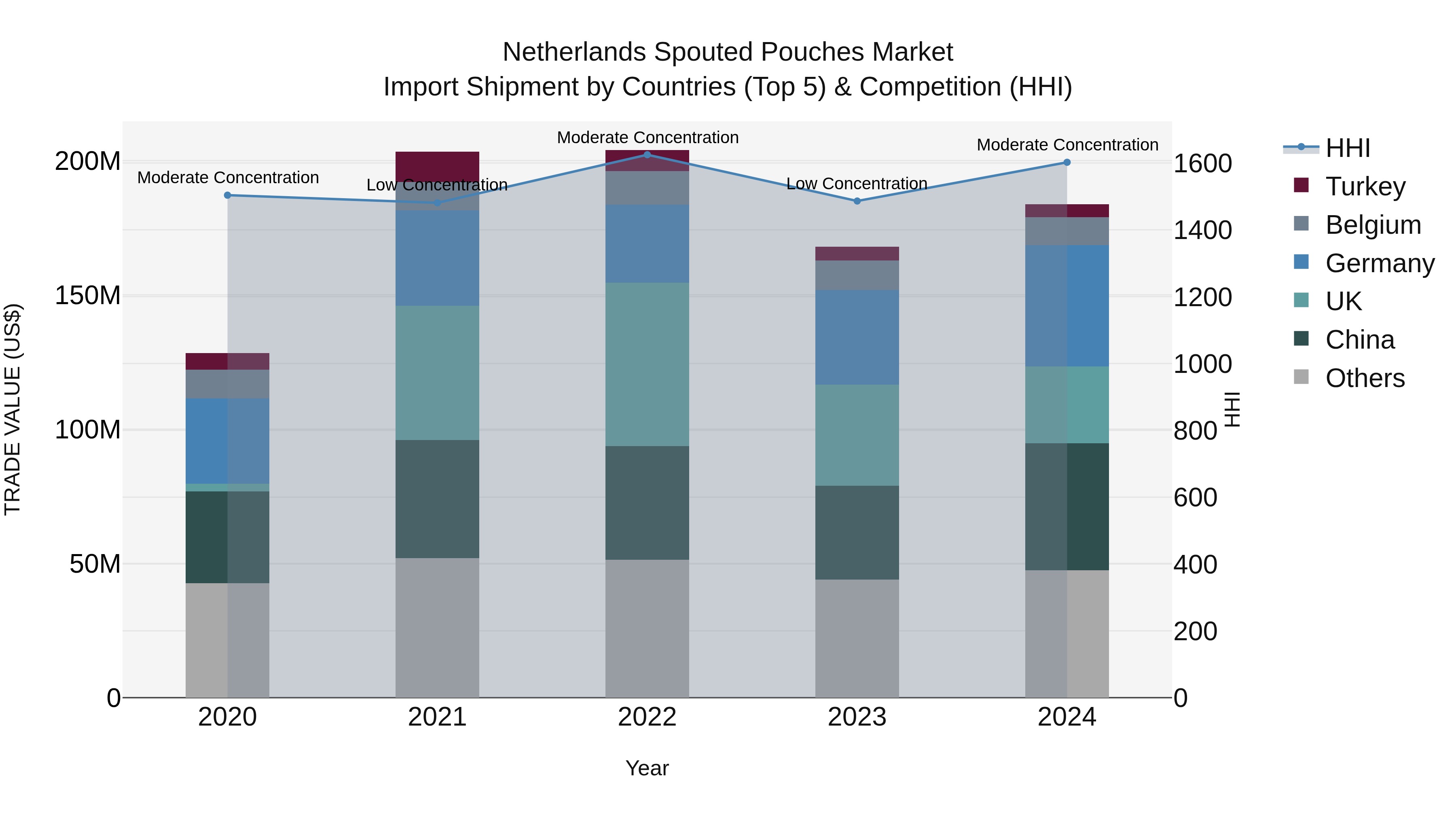 Netherlands Spouted Pouches Market Import Shipment by Countries (Top 5) & Competition (HHI)
