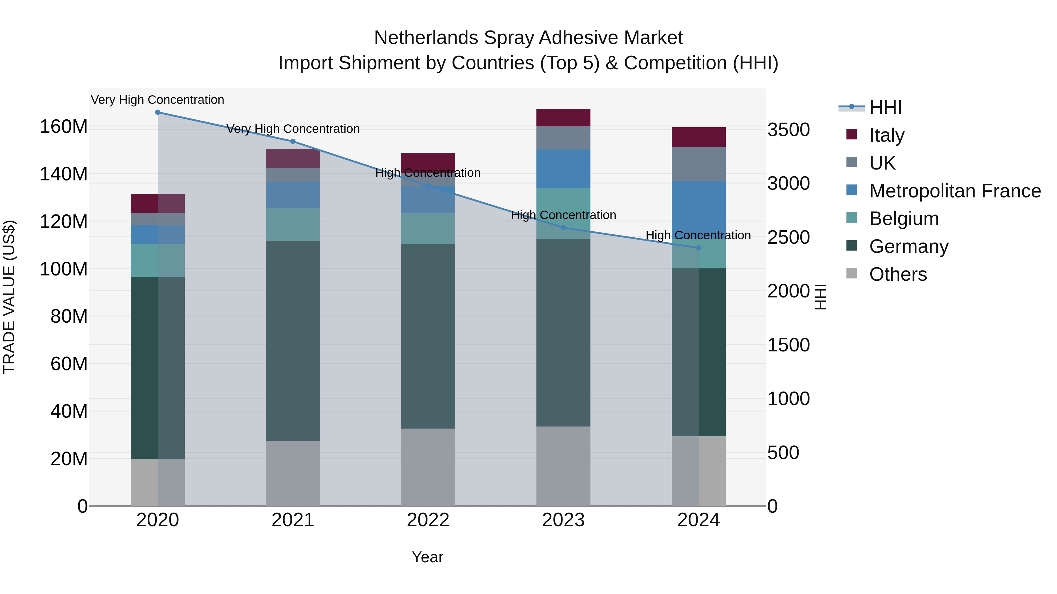 Netherlands Spray Adhesive Market Import Shipment by Countries (Top 5) & Competition (HHI)