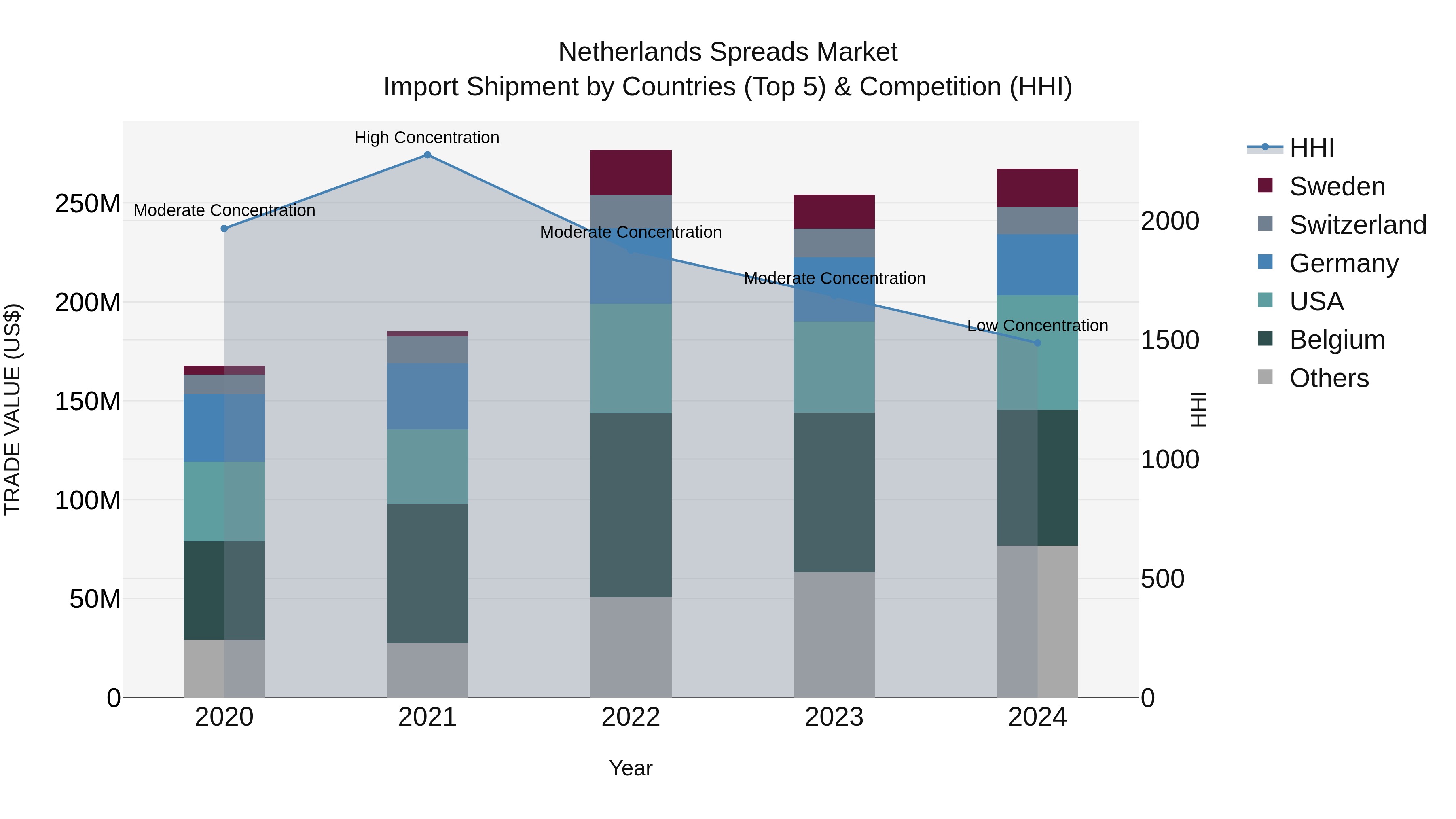 Netherlands Spreads Market Top 5 Importing Countries and Market Competition (HHI) Analysis