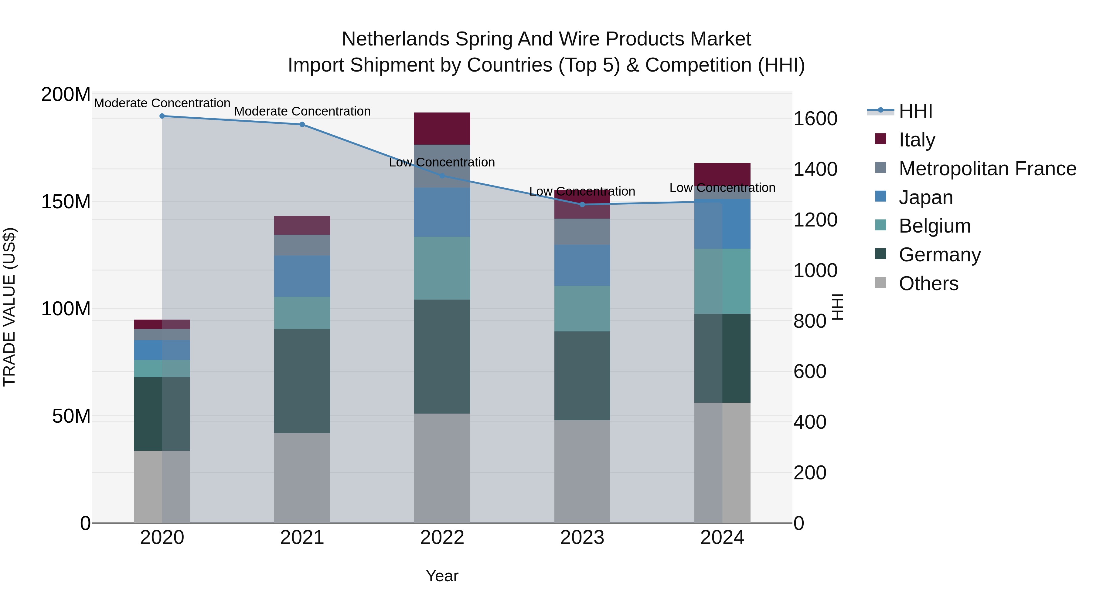 Netherlands Spring and Wire Products Market Top 5 Importing Countries and Market Competition (HHI) Analysis