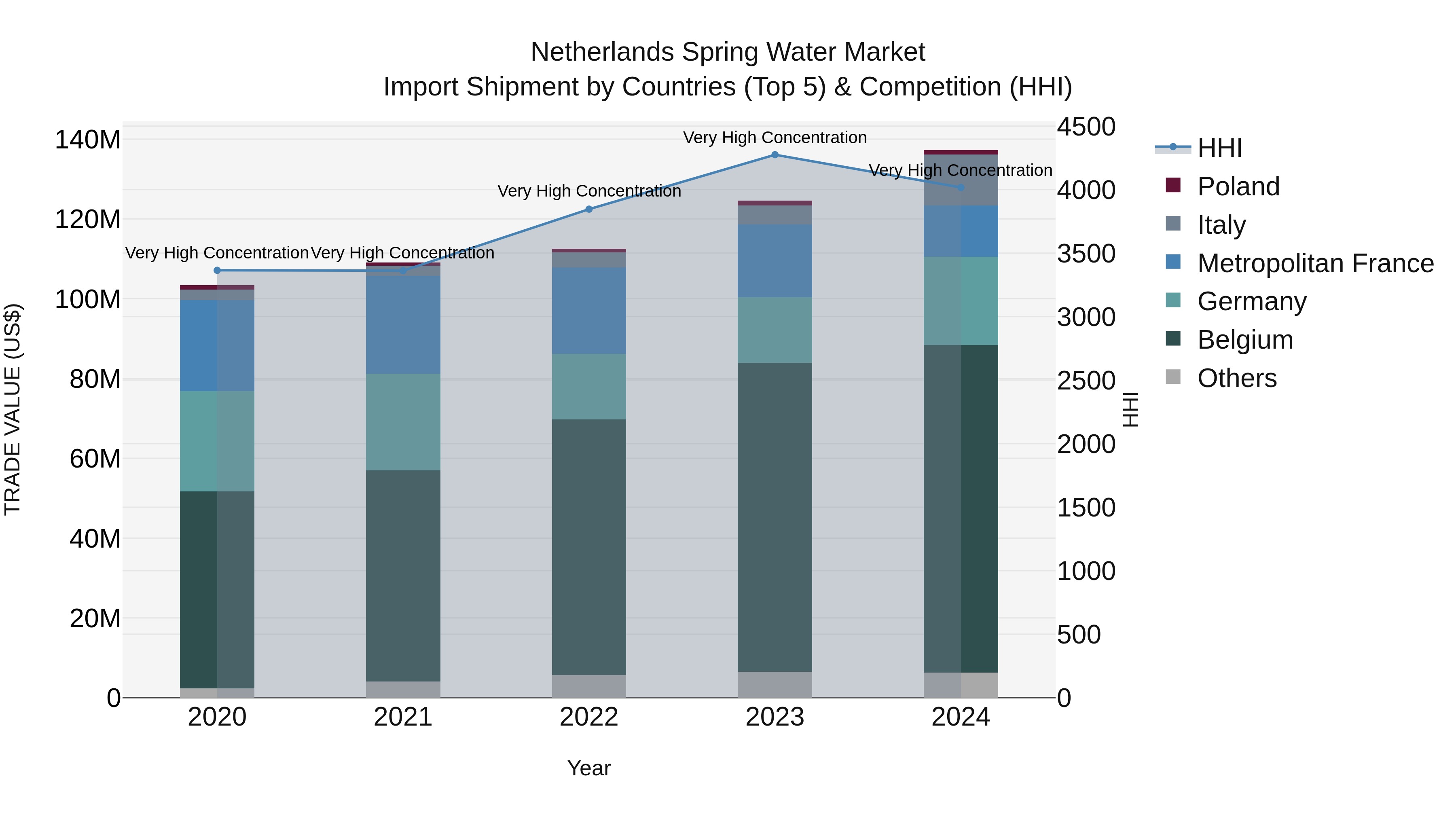 Netherlands Spring Water Market Import Shipment by Countries (Top 5) & Competition (HHI)