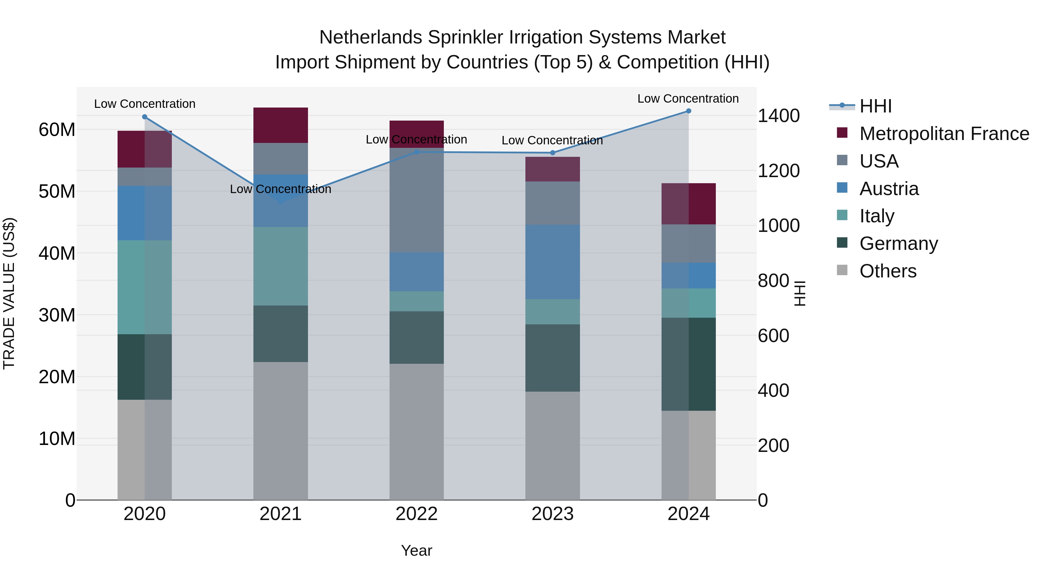 Netherlands Sprinkler Irrigation Systems Market Top 5 Importing Countries and Market Competition (HHI) Analysis