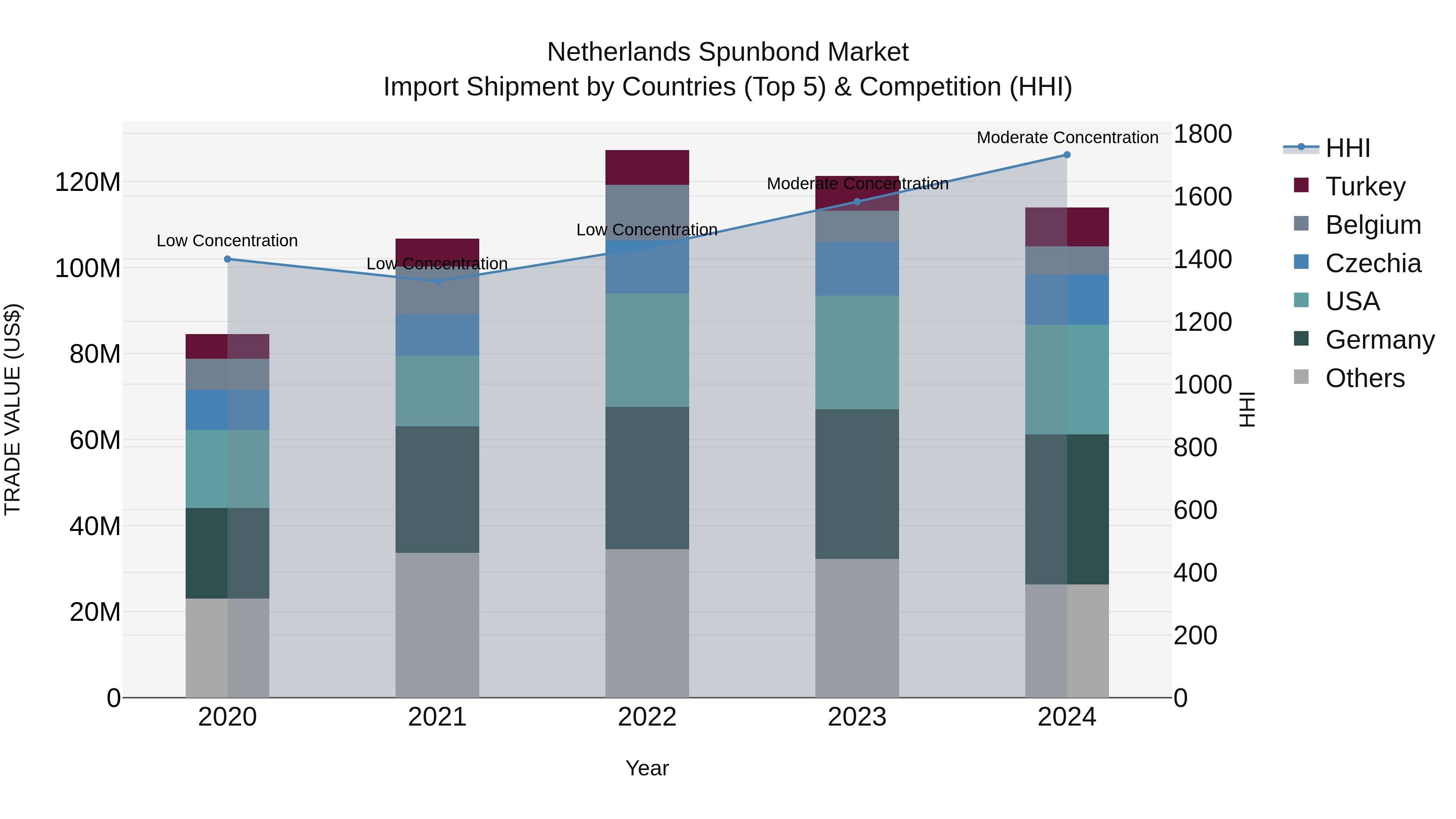 Netherlands Spunbond Market Import Shipment by Countries (Top 5) & Competition (HHI)
