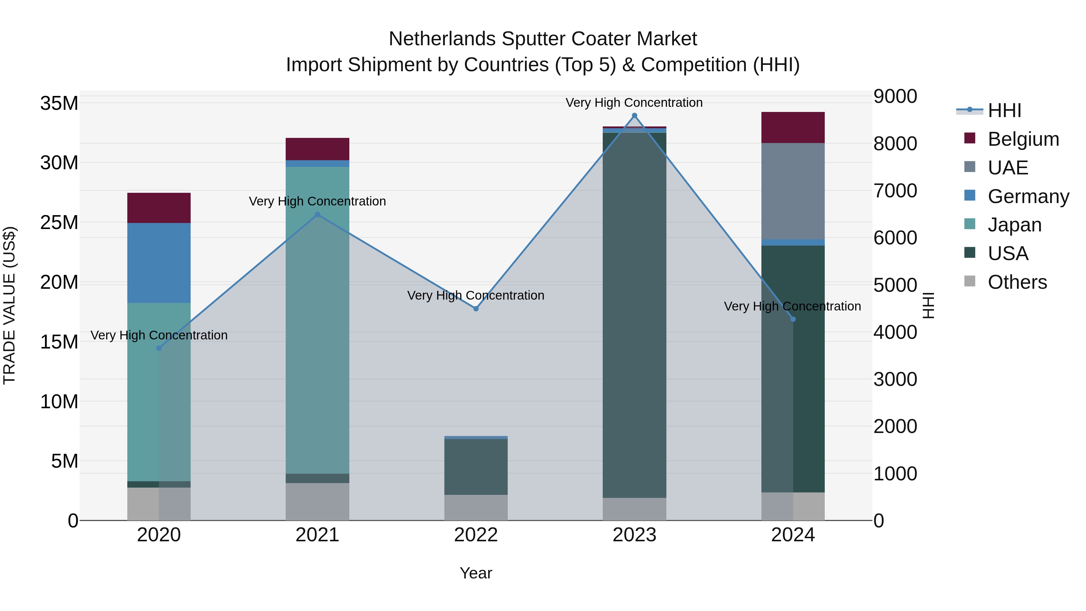 Netherlands Sputter Coater Market Top 5 Importing Countries and Market Competition (HHI) Analysis