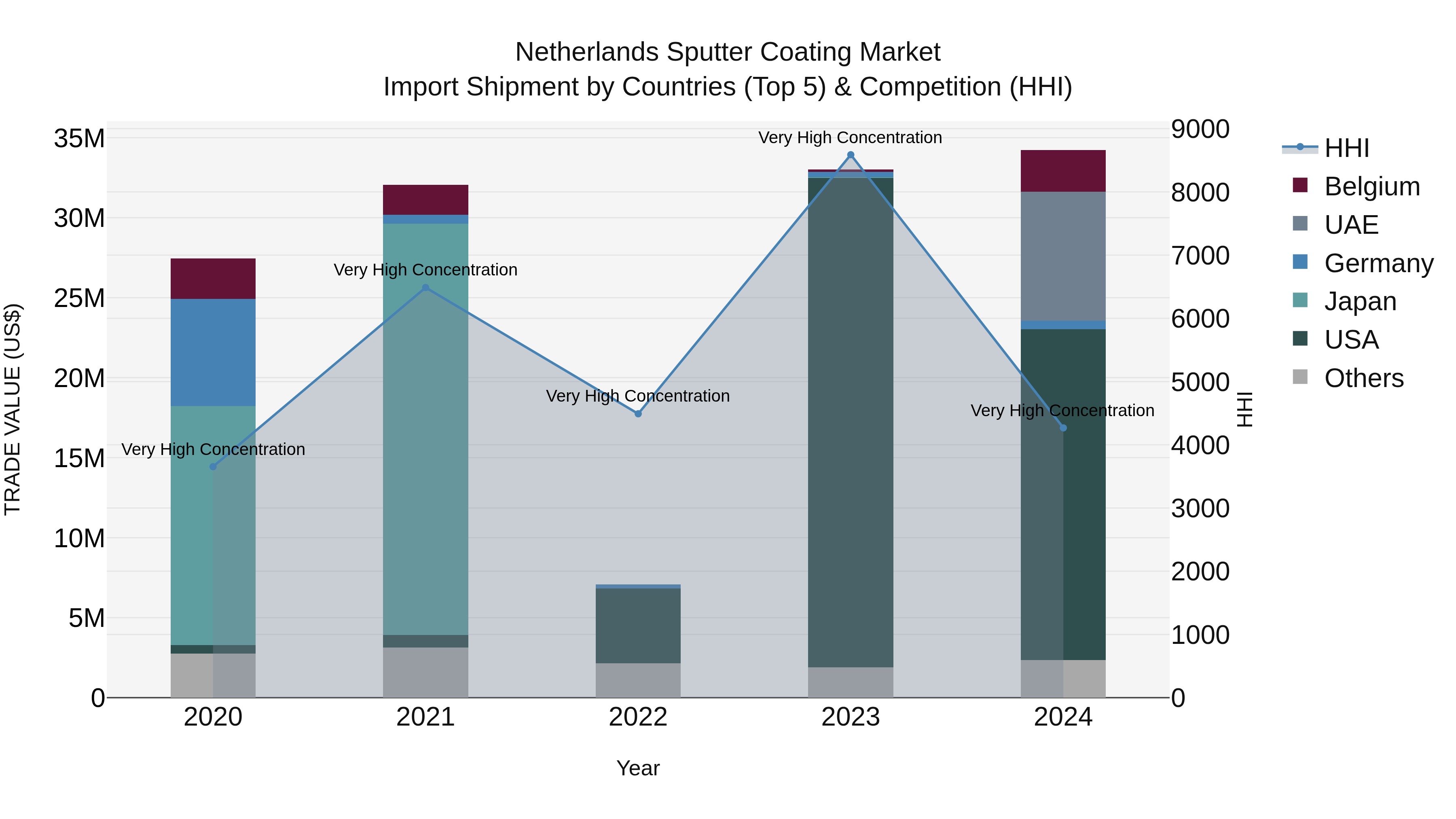 Netherlands Sputter Coating Market Top 5 Importing Countries and Market Competition (HHI) Analysis