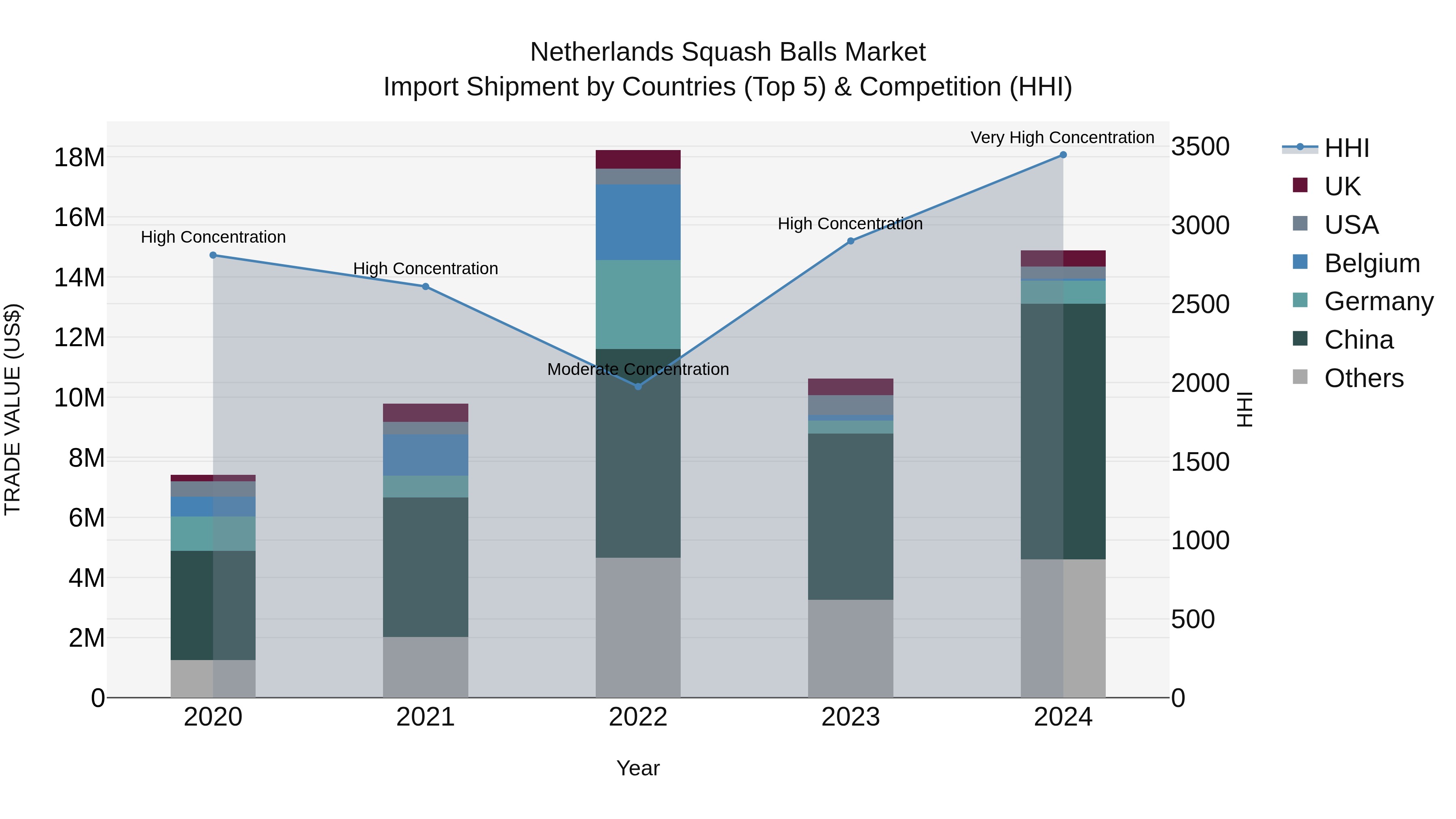 Netherlands Squash Balls Market Top 5 Importing Countries and Market Competition (HHI) Analysis