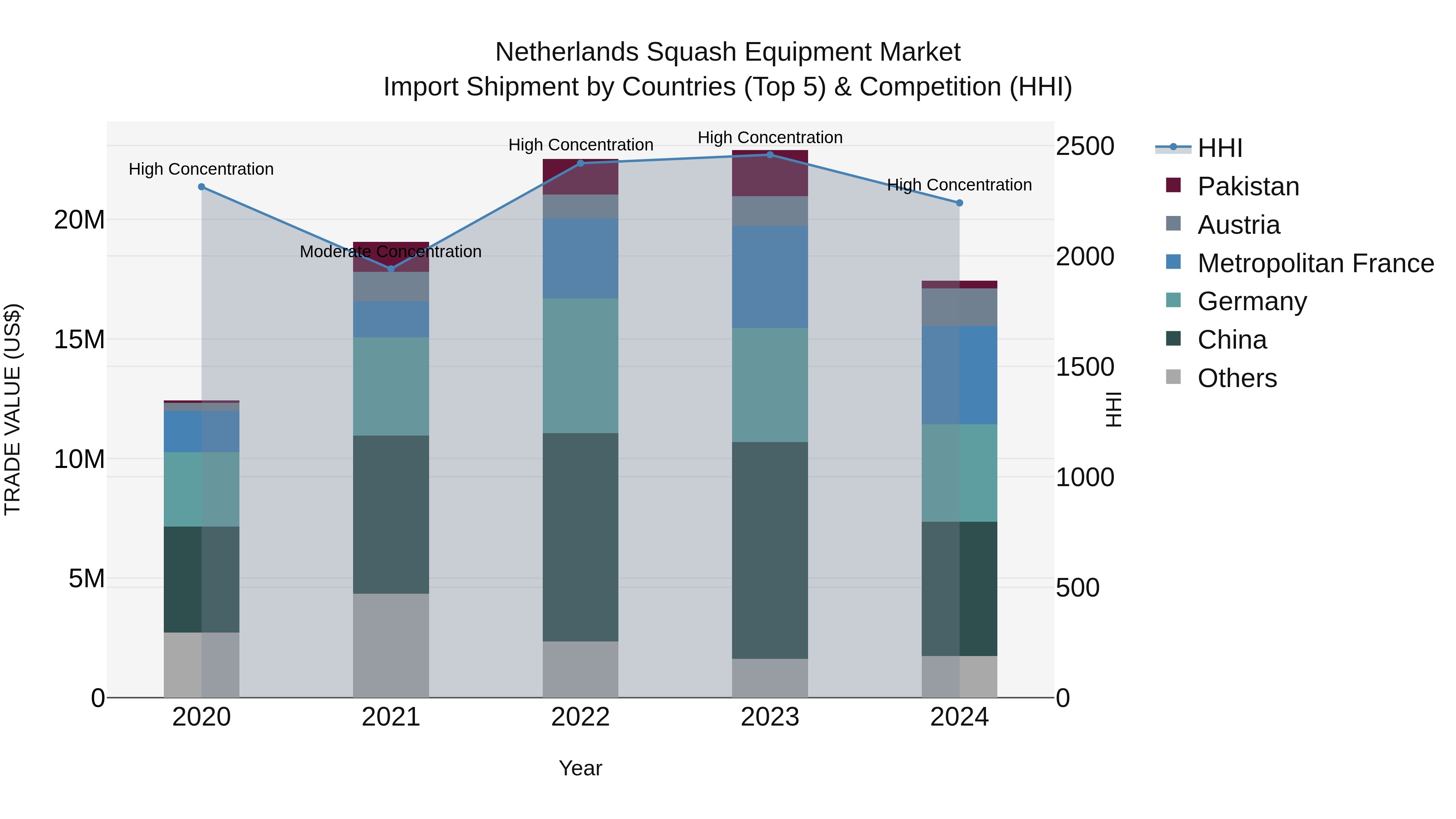 Netherlands Squash Equipment Market Import Shipment by Countries (Top 5) & Competition (HHI)