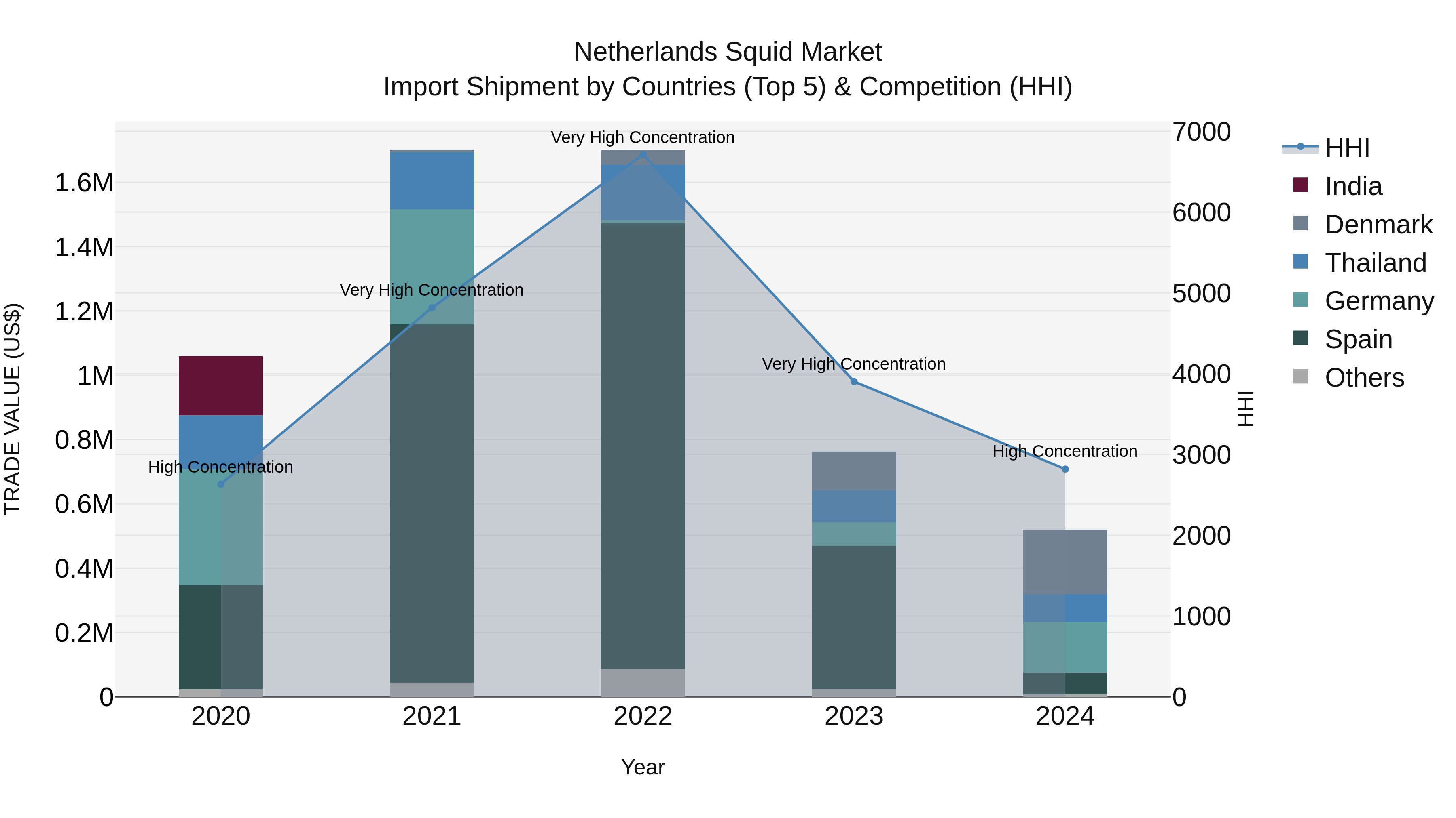 Netherlands Squid Market Top 5 Importing Countries and Market Competition (HHI) Analysis