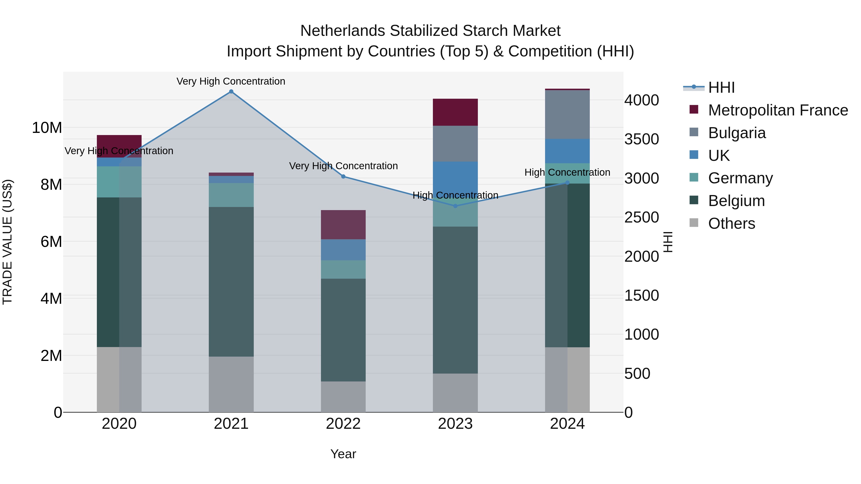 Netherlands Stabilized Starch Market Import Shipment by Countries (Top 5) & Competition (HHI)
