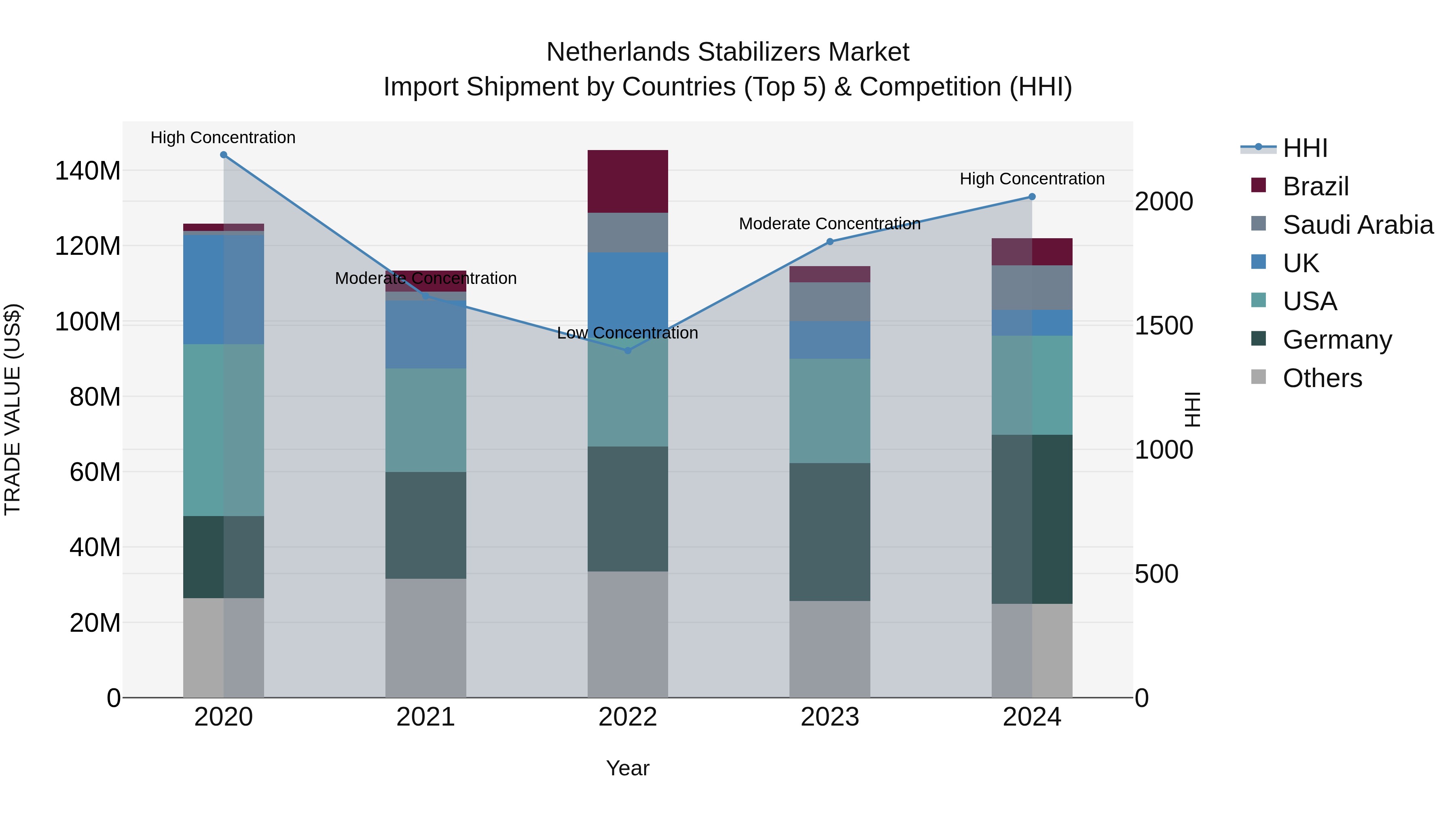 Netherlands Stabilizers Market Top 5 Importing Countries and Market Competition (HHI) Analysis