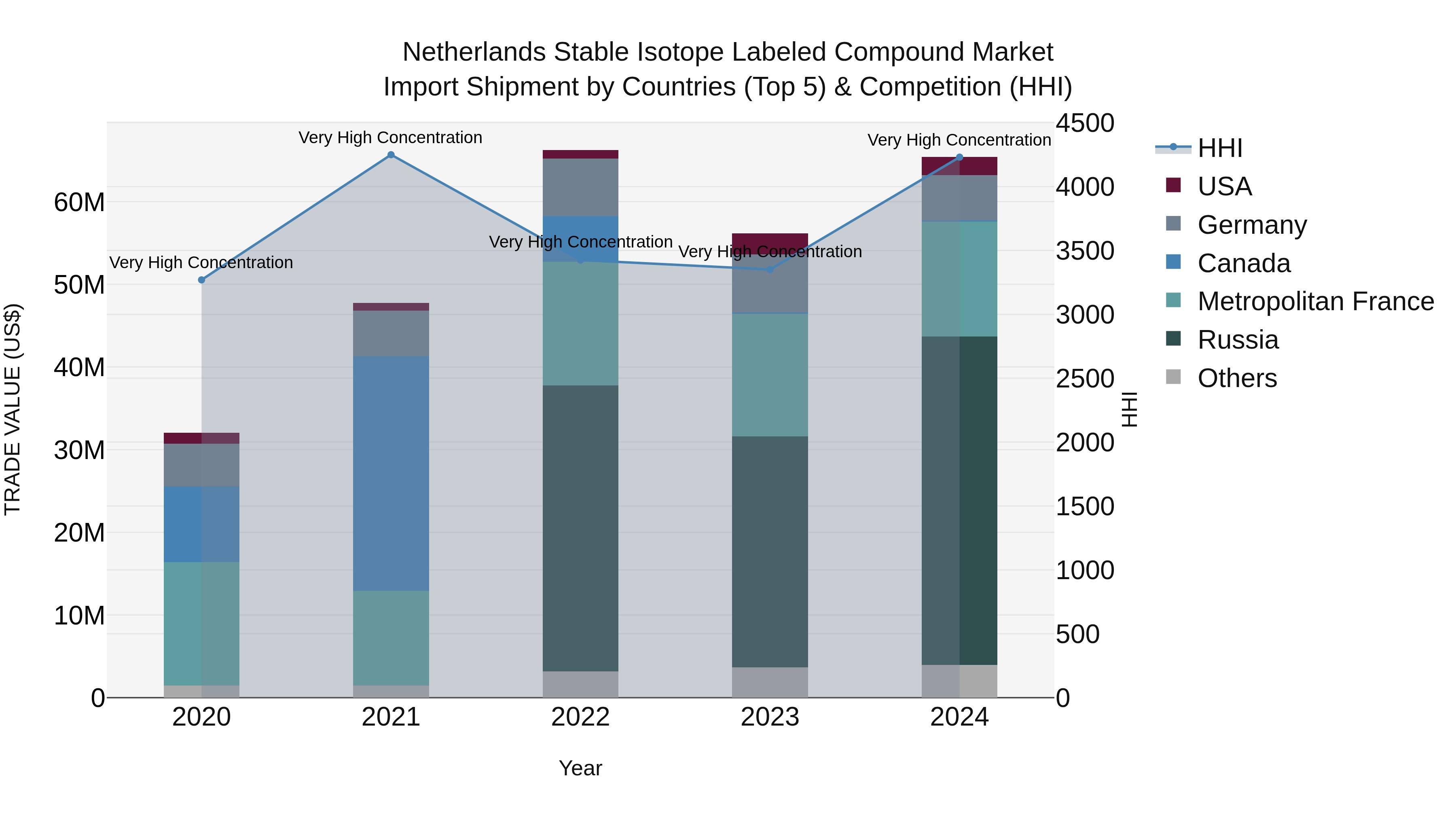 Netherlands Stable Isotope Labeled Compound Market Import Shipment by Countries (Top 5) & Competition (HHI)