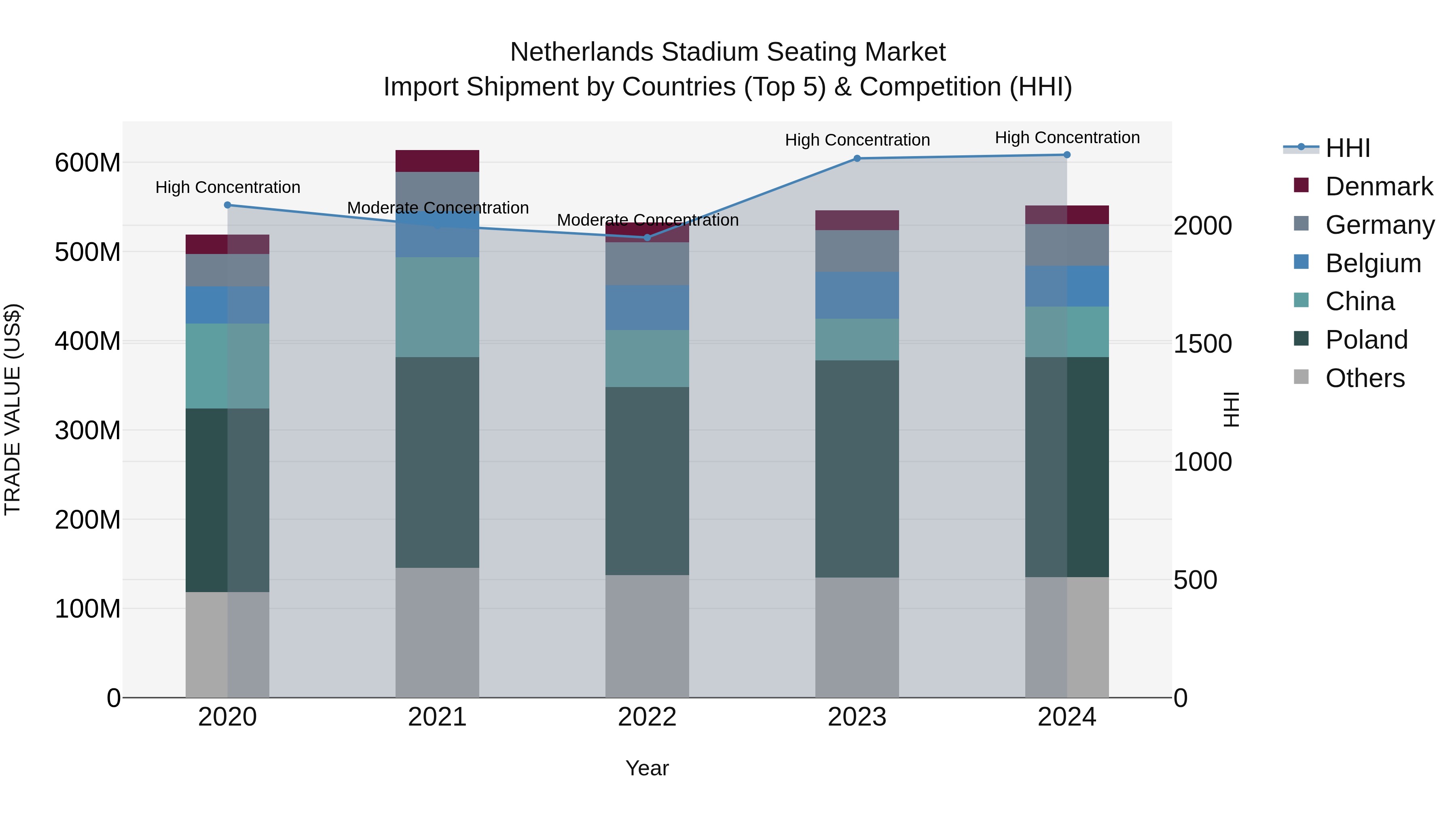 Netherlands Stadium Seating Market Import Shipment by Countries (Top 5) & Competition (HHI)