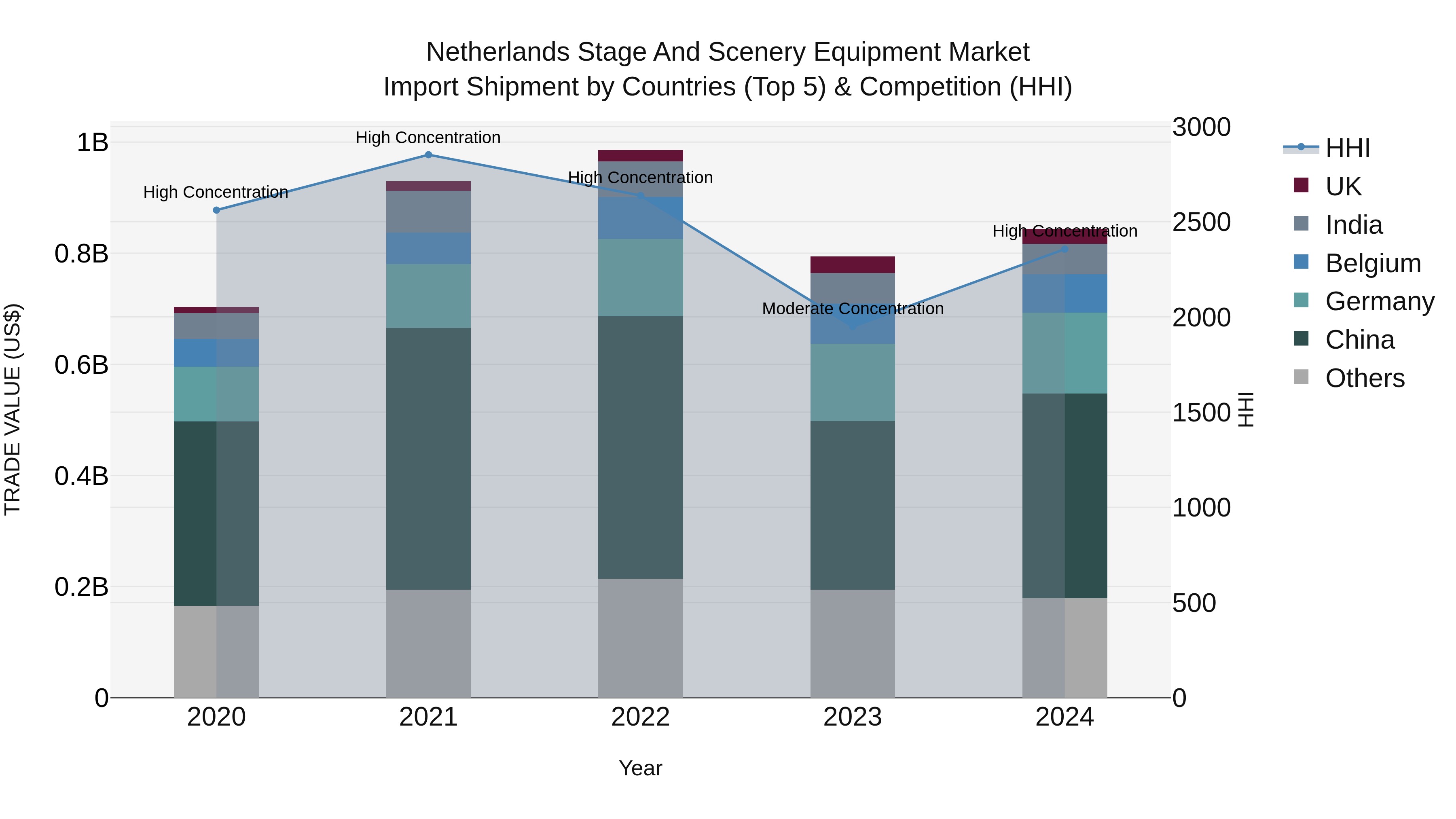 Netherlands Stage and Scenery Equipment Market Top 5 Importing Countries and Market Competition (HHI) Analysis