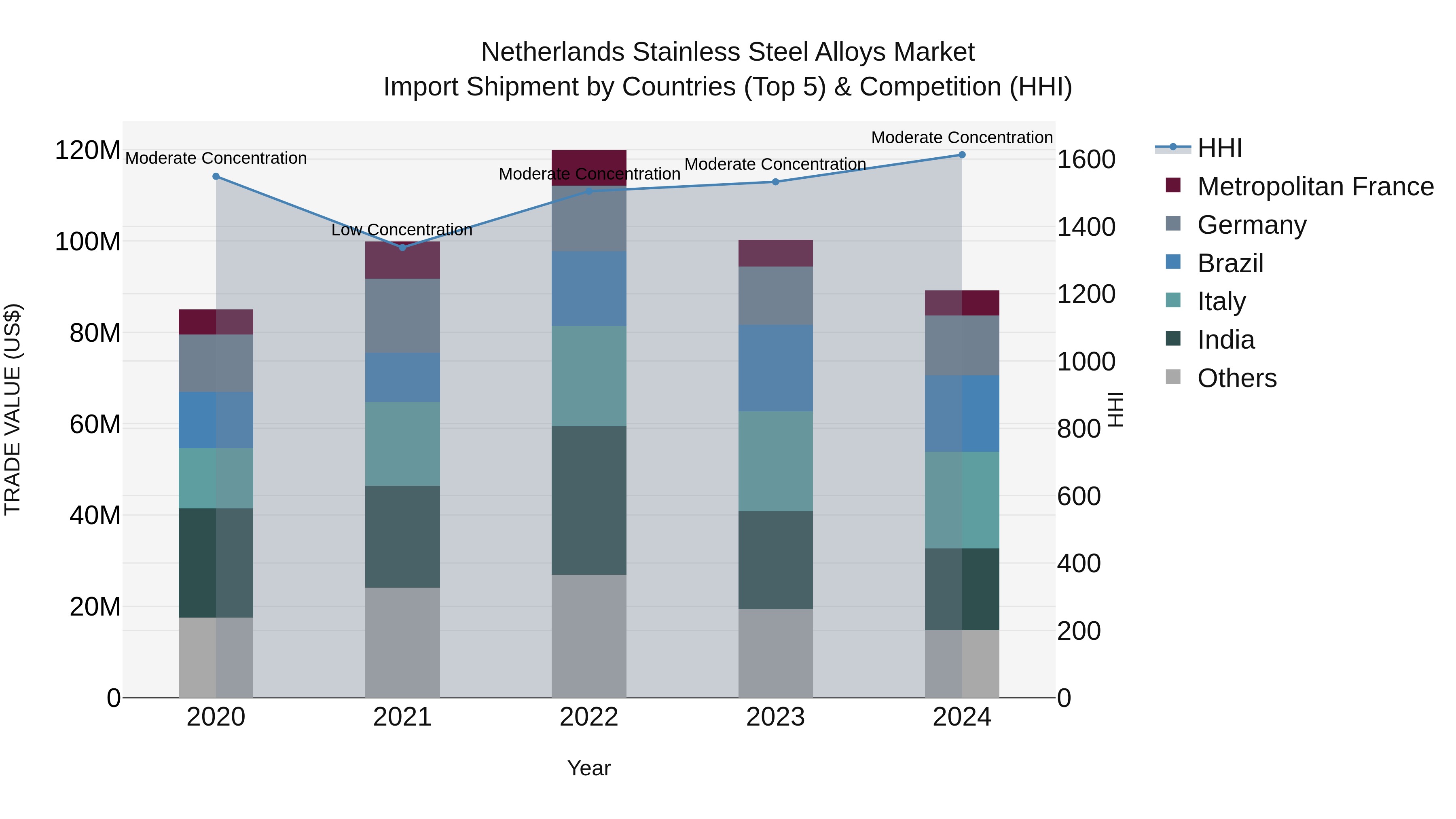 Netherlands Stainless Steel Alloys Market Top 5 Importing Countries and Market Competition (HHI) Analysis