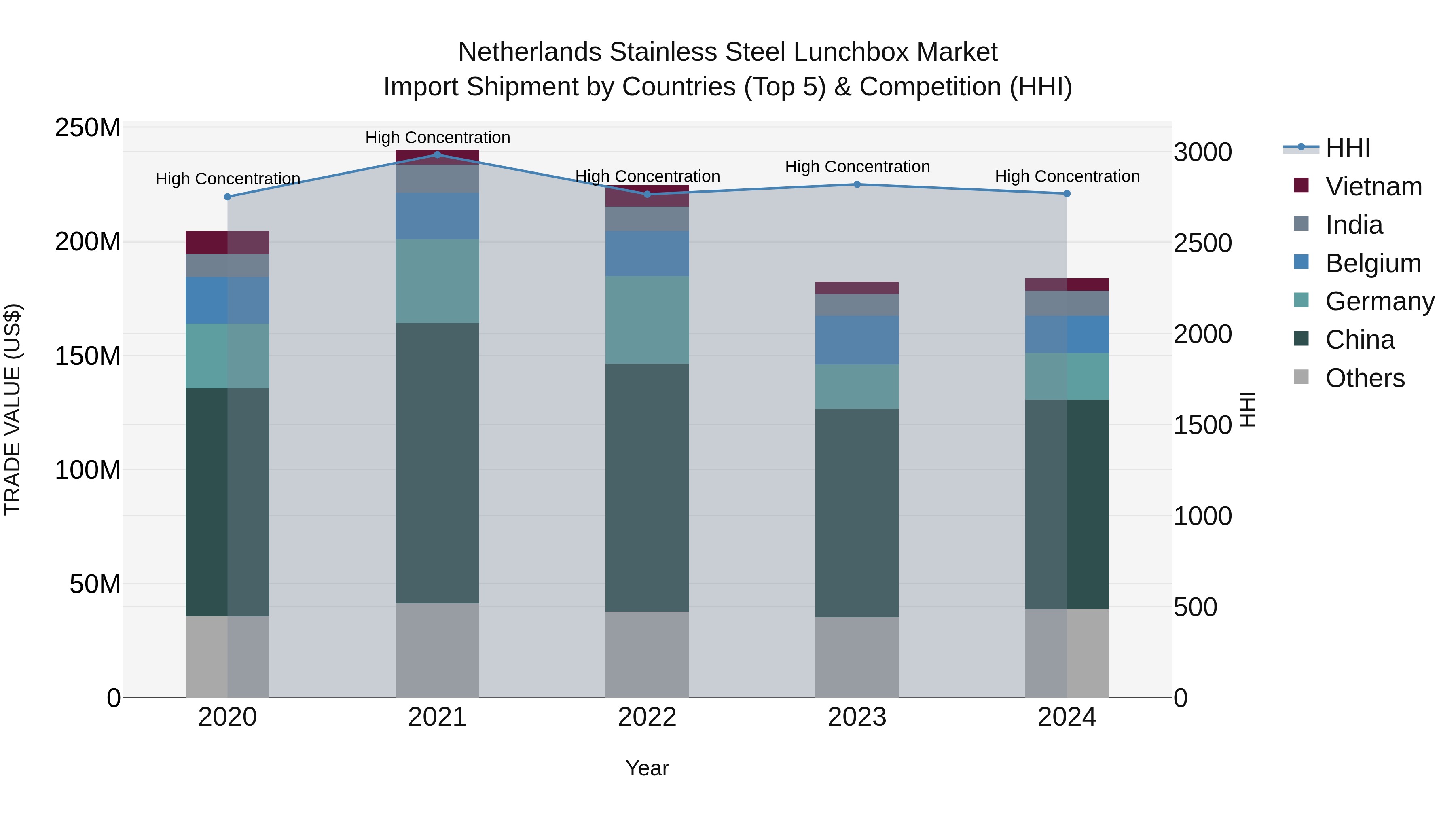 Netherlands Stainless Steel Lunchbox Market Import Shipment by Countries (Top 5) & Competition (HHI)