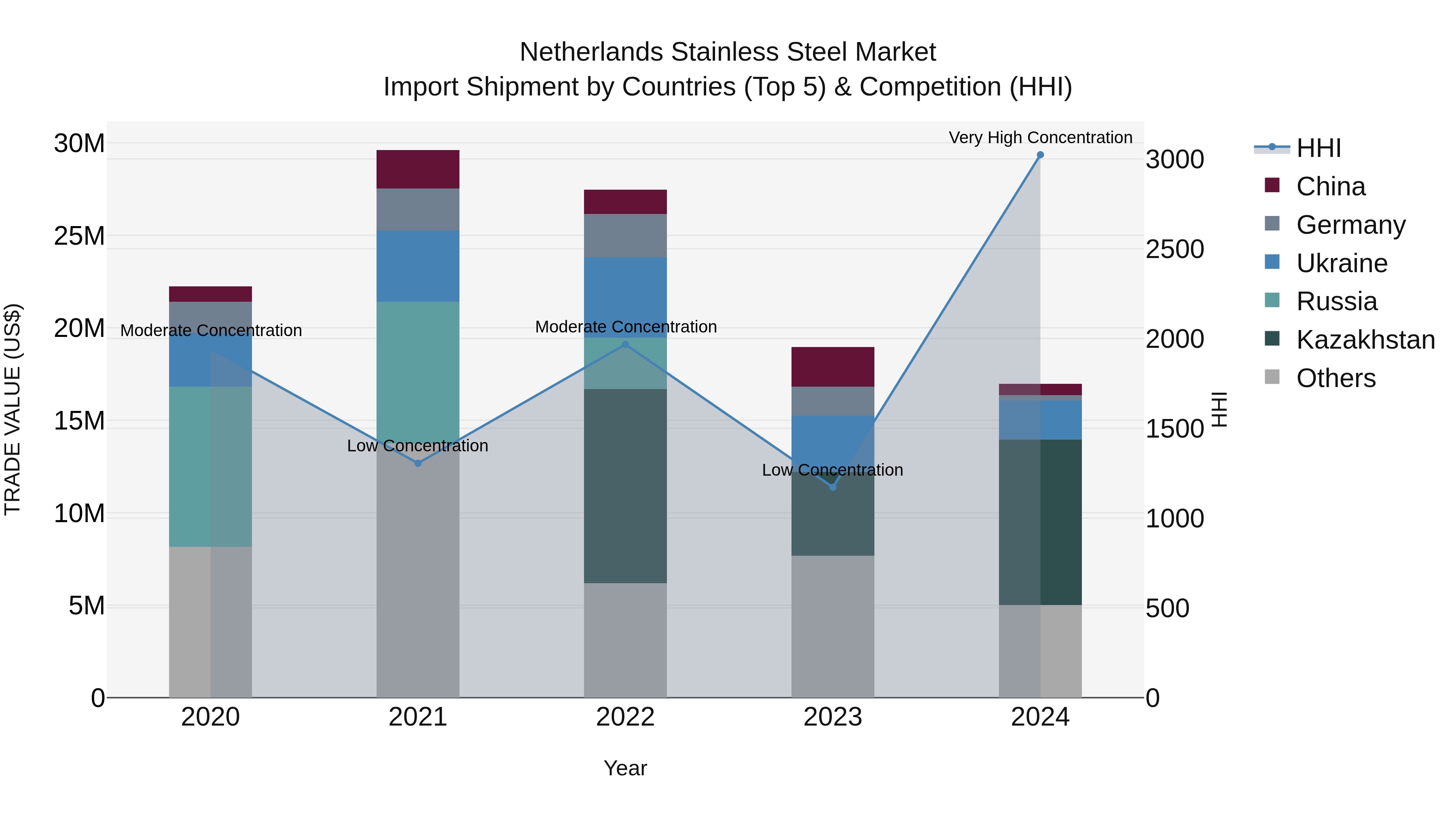 Netherlands Stainless Steel Market Top 5 Importing Countries and Market Competition (HHI) Analysis