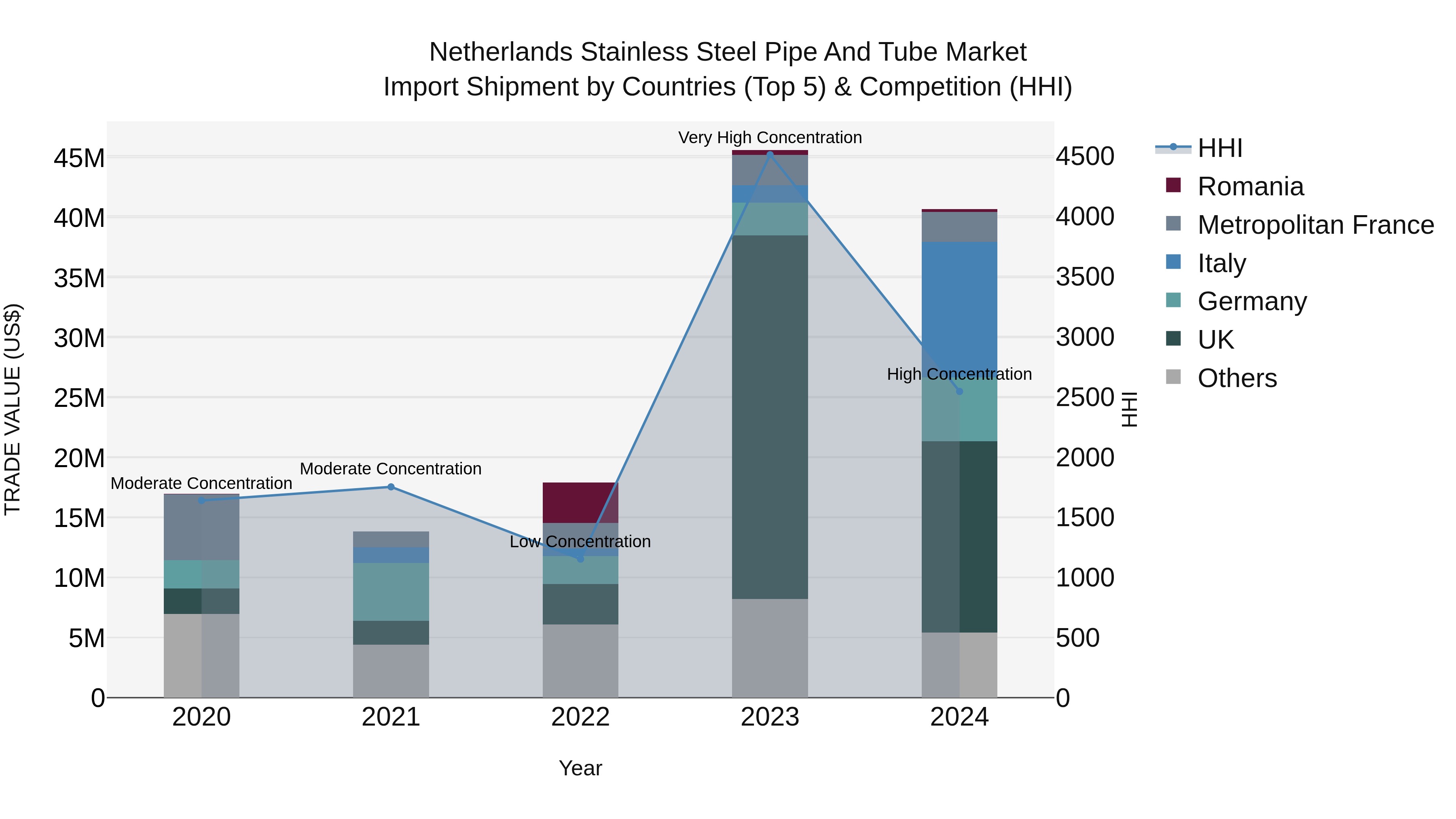 Netherlands Stainless Steel Pipe and Tube Market Top 5 Importing Countries and Market Competition (HHI) Analysis
