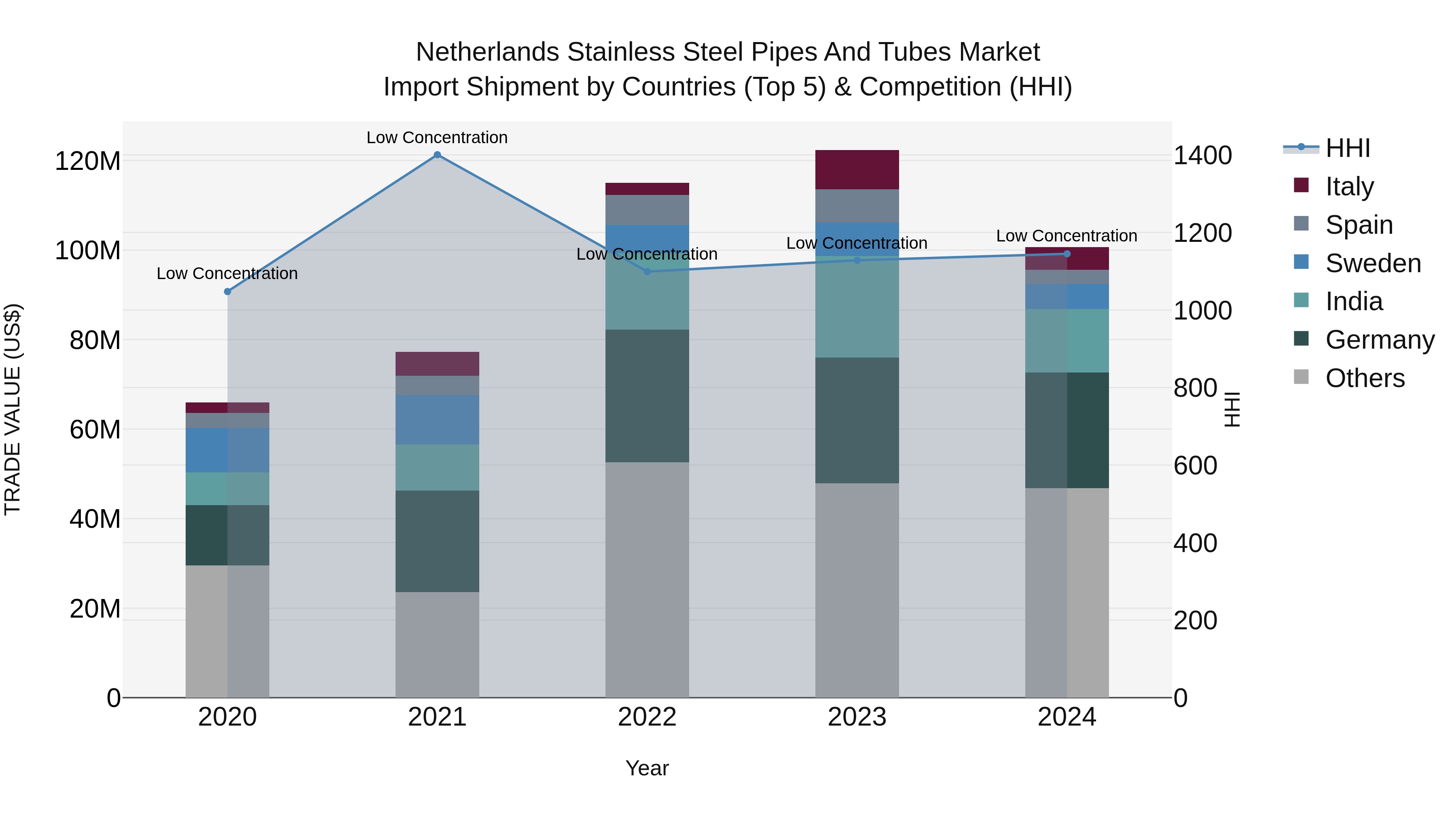 Netherlands Stainless Steel Pipes and Tubes Market Top 5 Importing Countries and Market Competition (HHI) Analysis