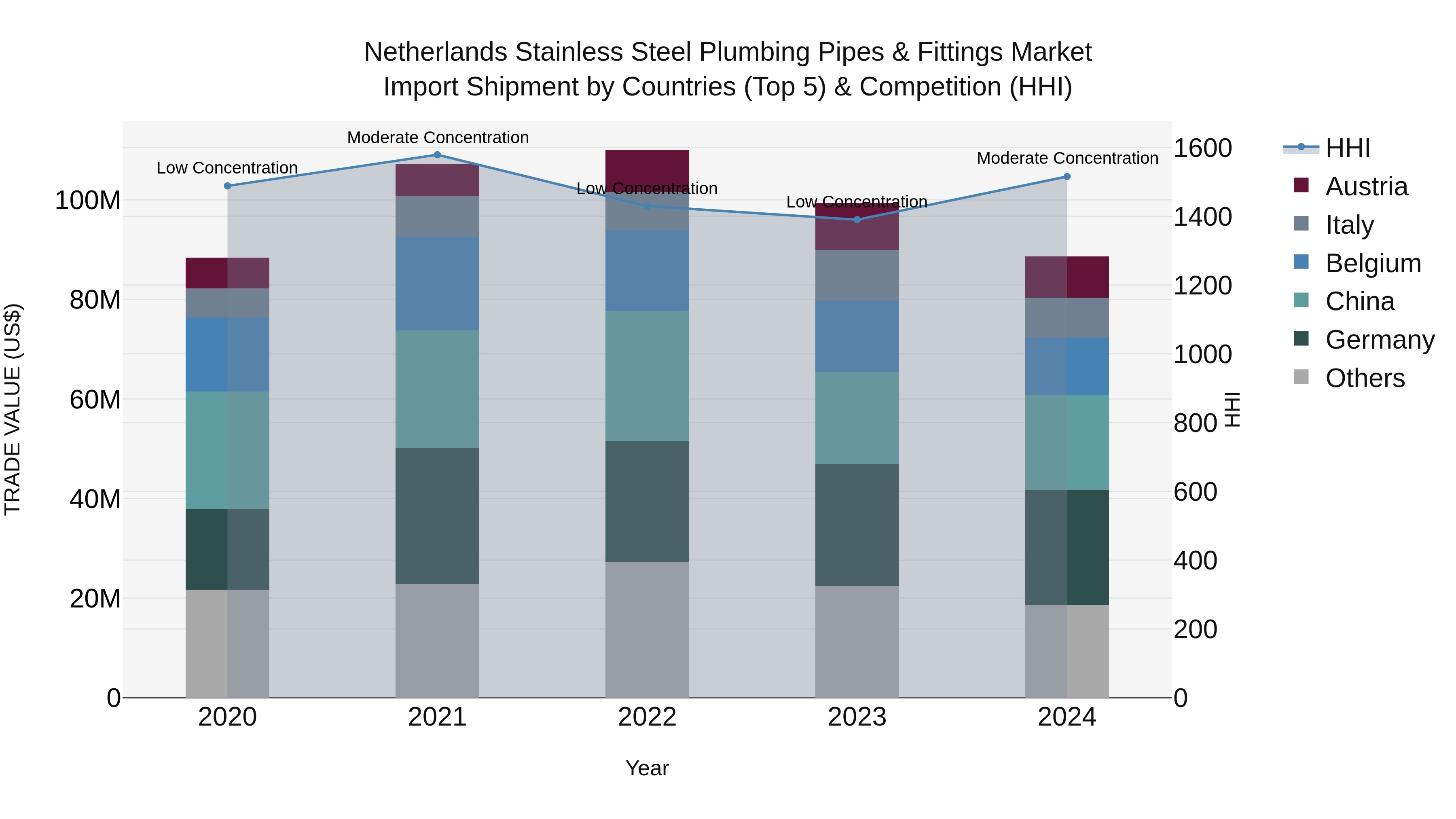 Netherlands Stainless Steel Plumbing Pipes & Fittings Market Import Shipment by Countries (Top 5) & Competition (HHI)