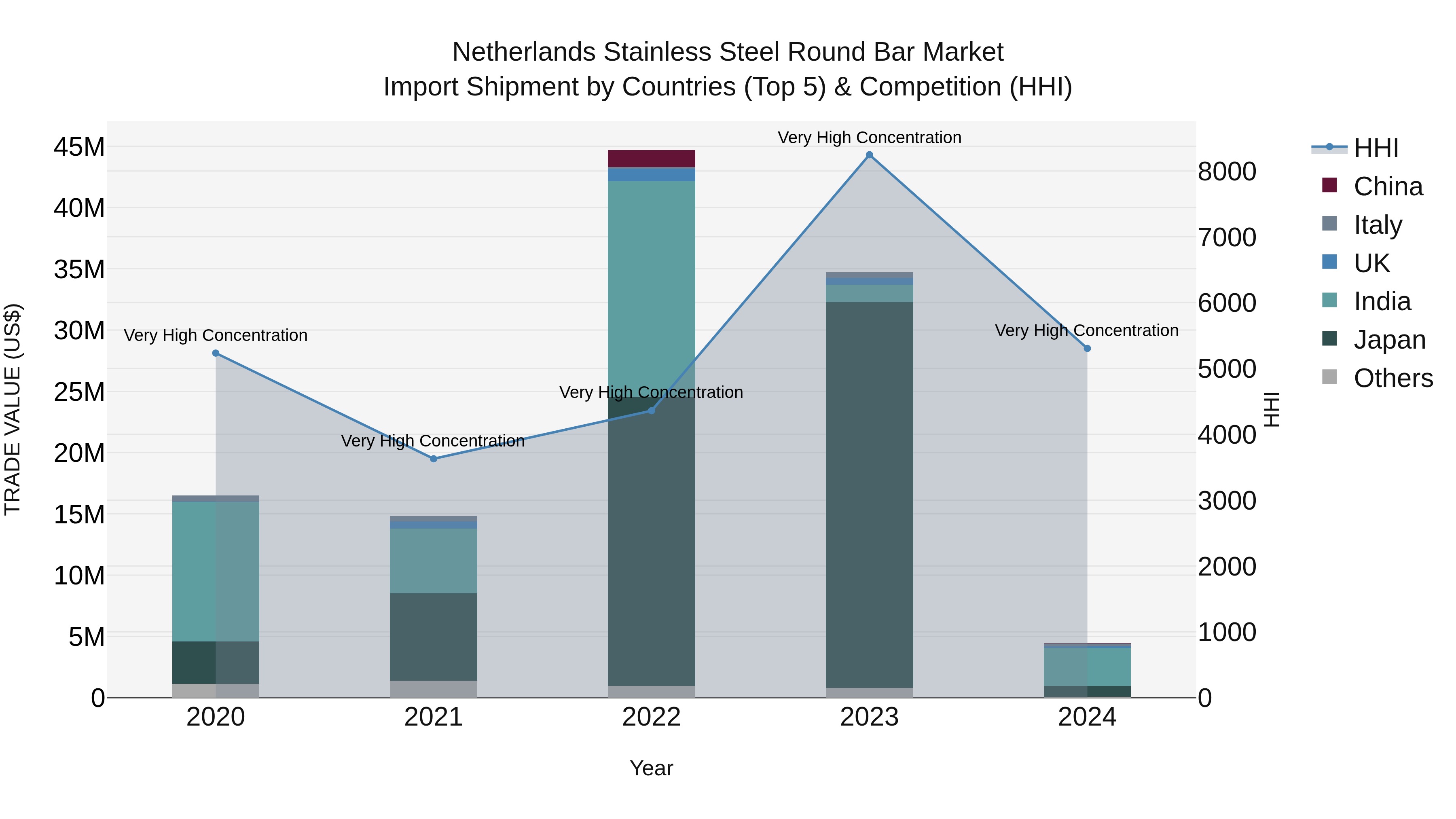 Netherlands Stainless Steel Round Bar Market Top 5 Importing Countries and Market Competition (HHI) Analysis
