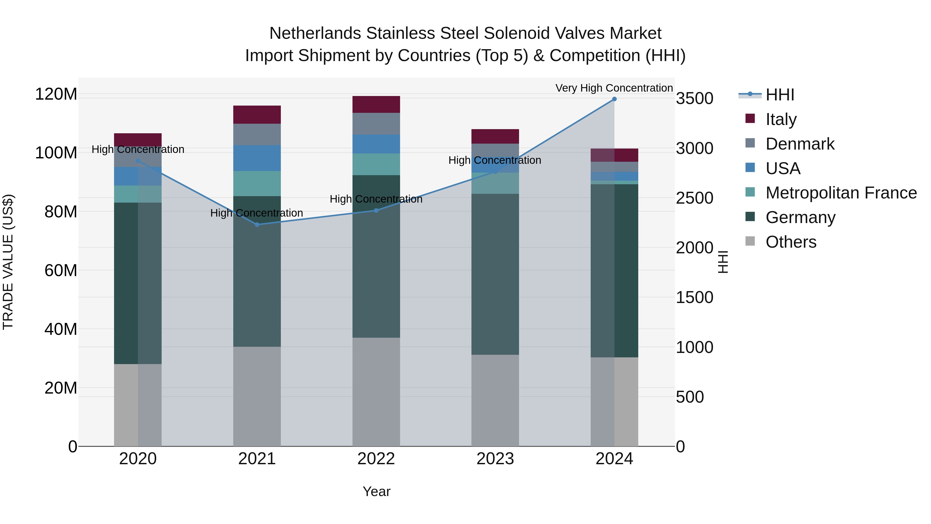 Netherlands Stainless Steel Solenoid Valves Market Import Shipment by Countries (Top 5) & Competition (HHI)