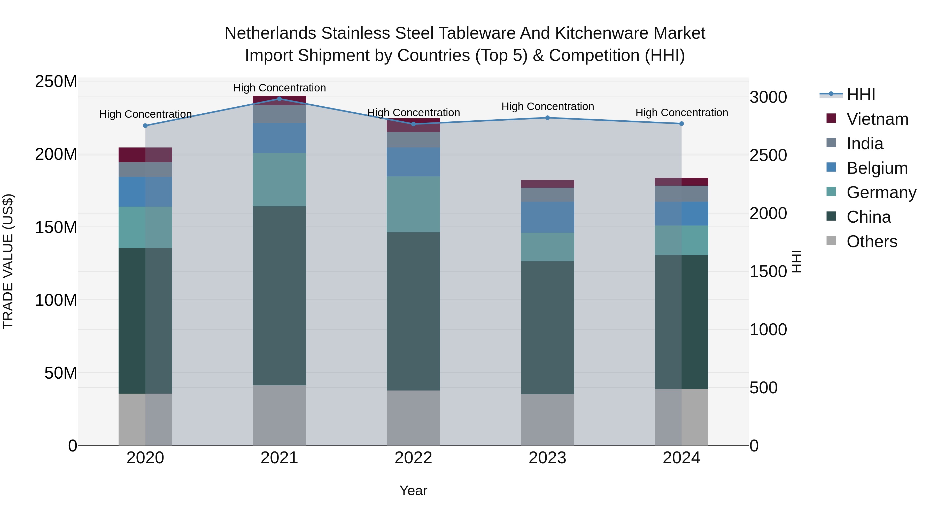 Netherlands Stainless Steel Tableware and Kitchenware Market Top 5 Importing Countries and Market Competition (HHI) Analysis